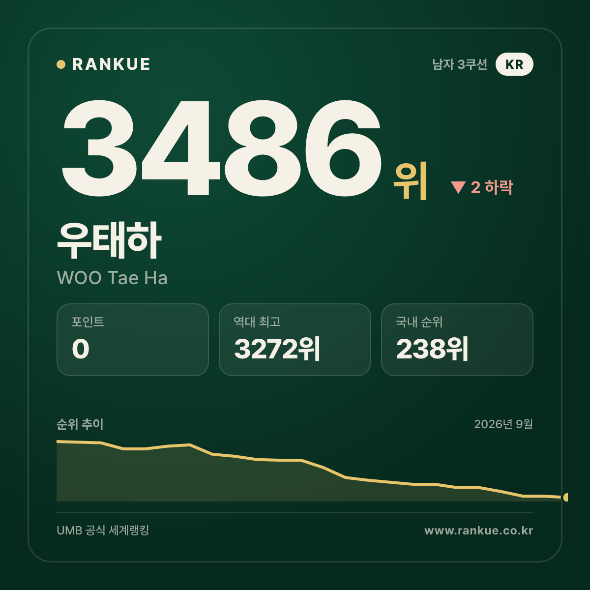 우태하 — 3486위