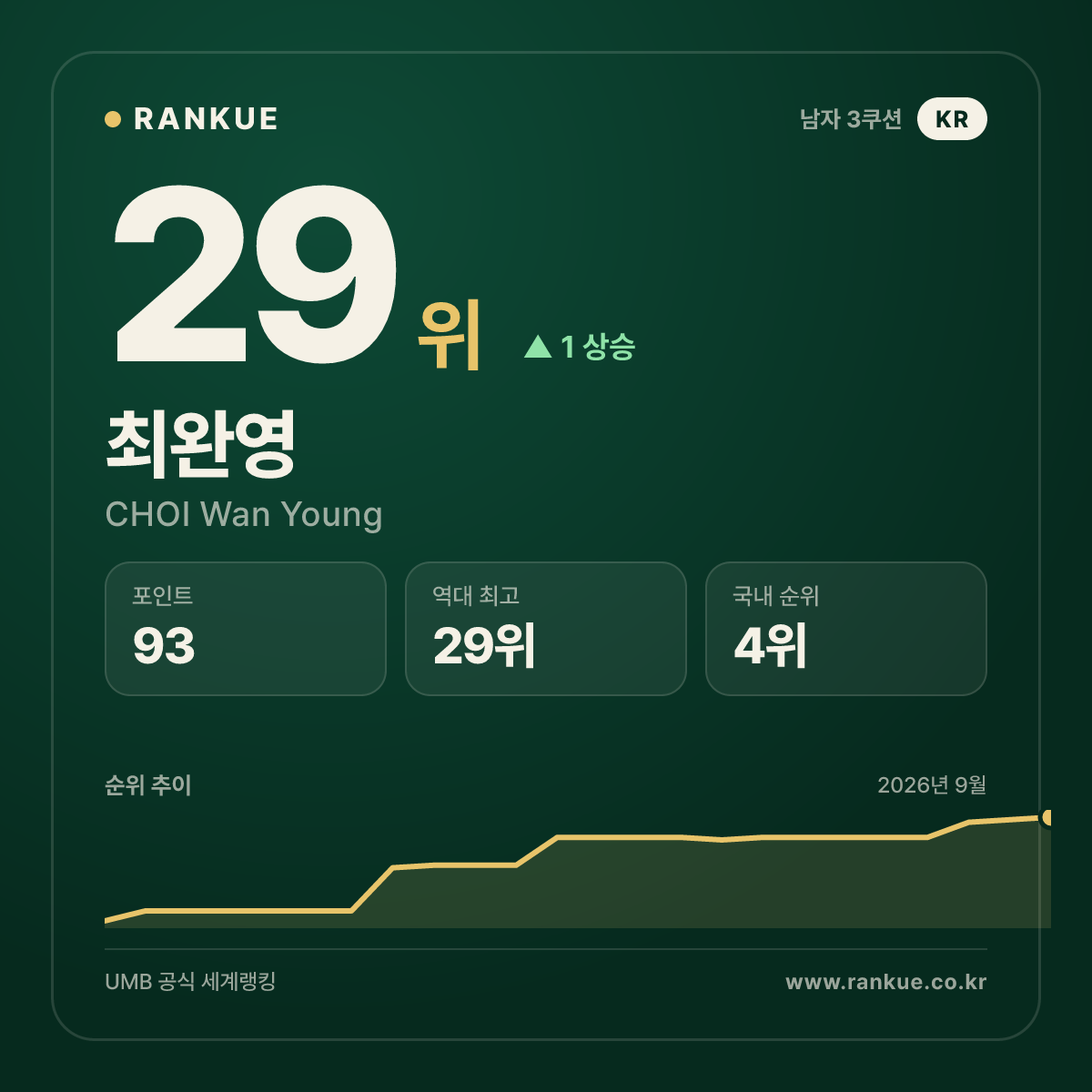 최완영 — 29위
