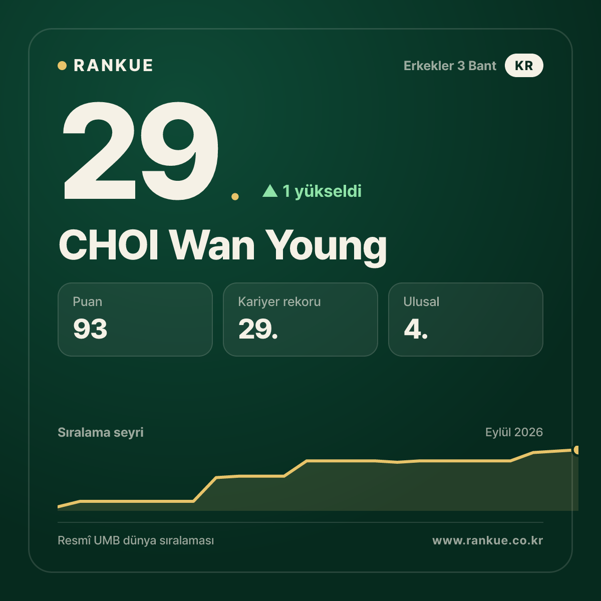 CHOI Wan Young — 29.