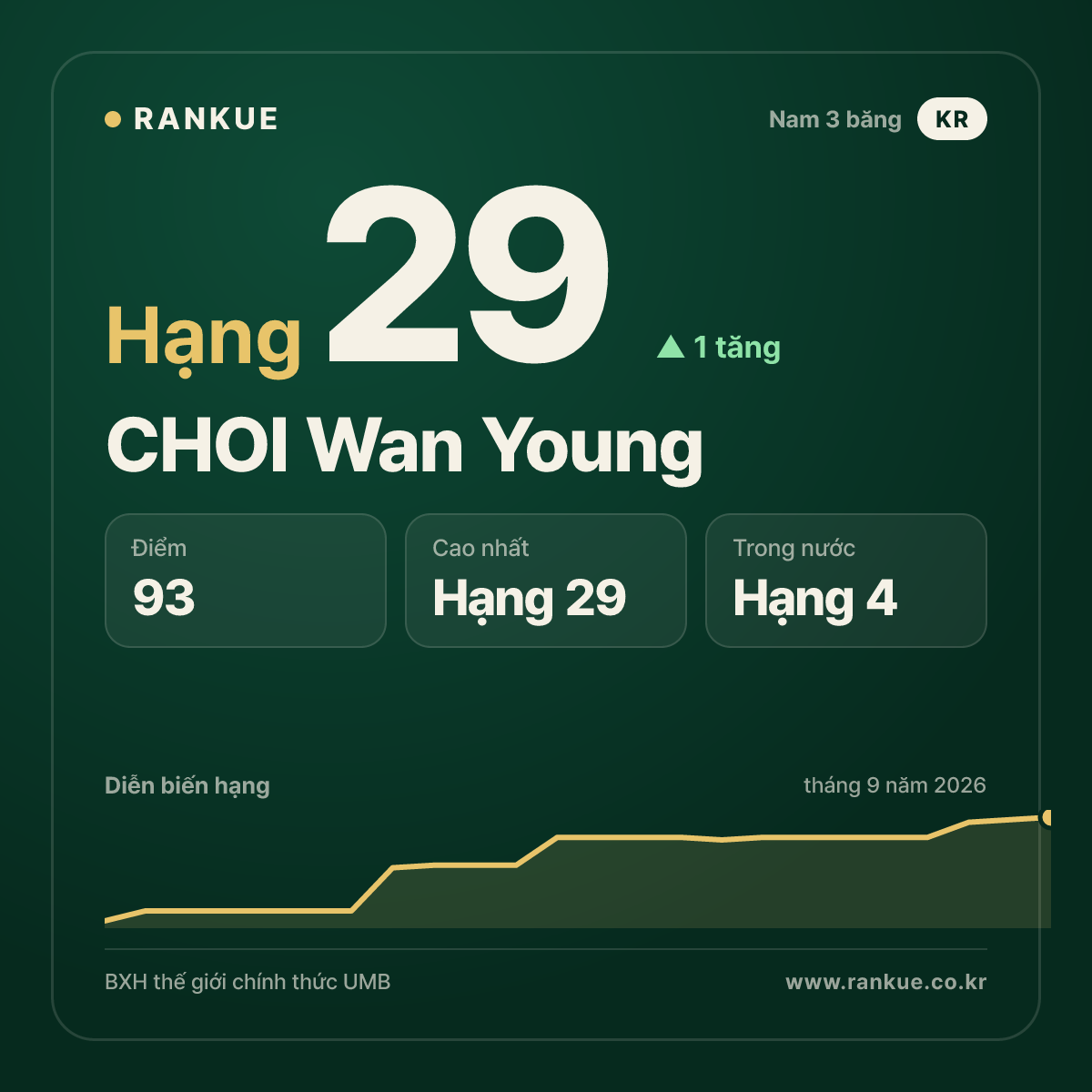 CHOI Wan Young — hạng 29