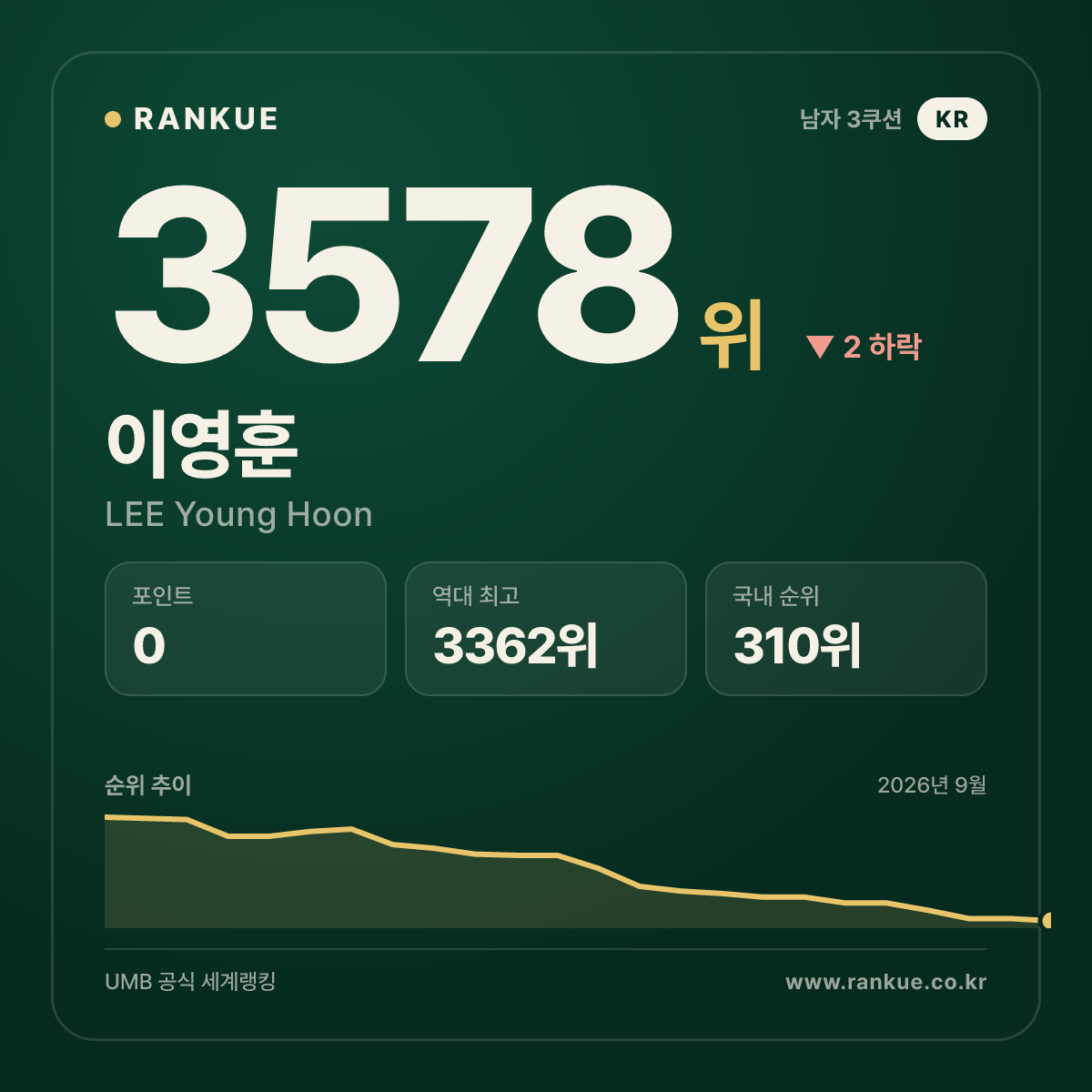 이영훈 — 3578위