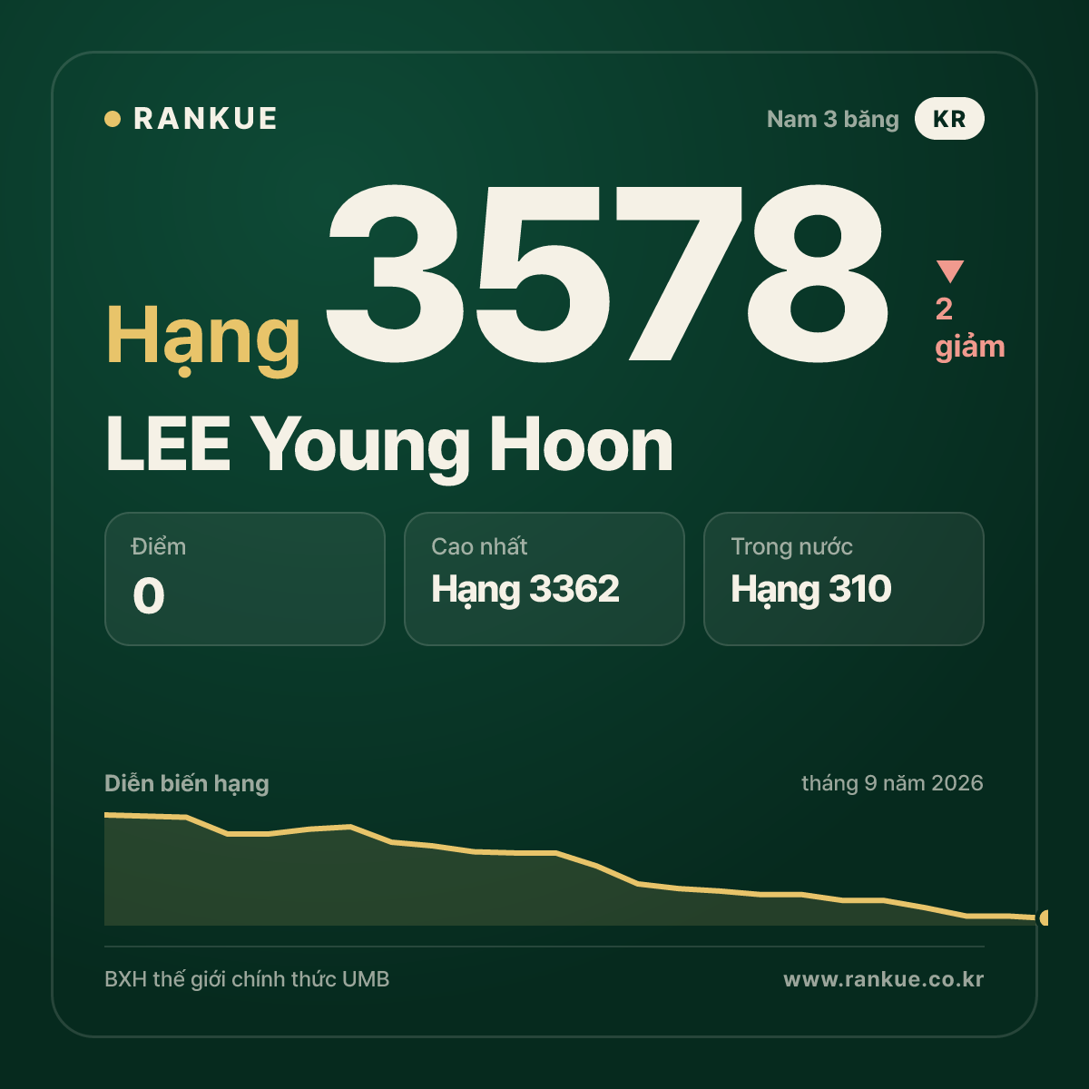 LEE Young Hoon — hạng 3578