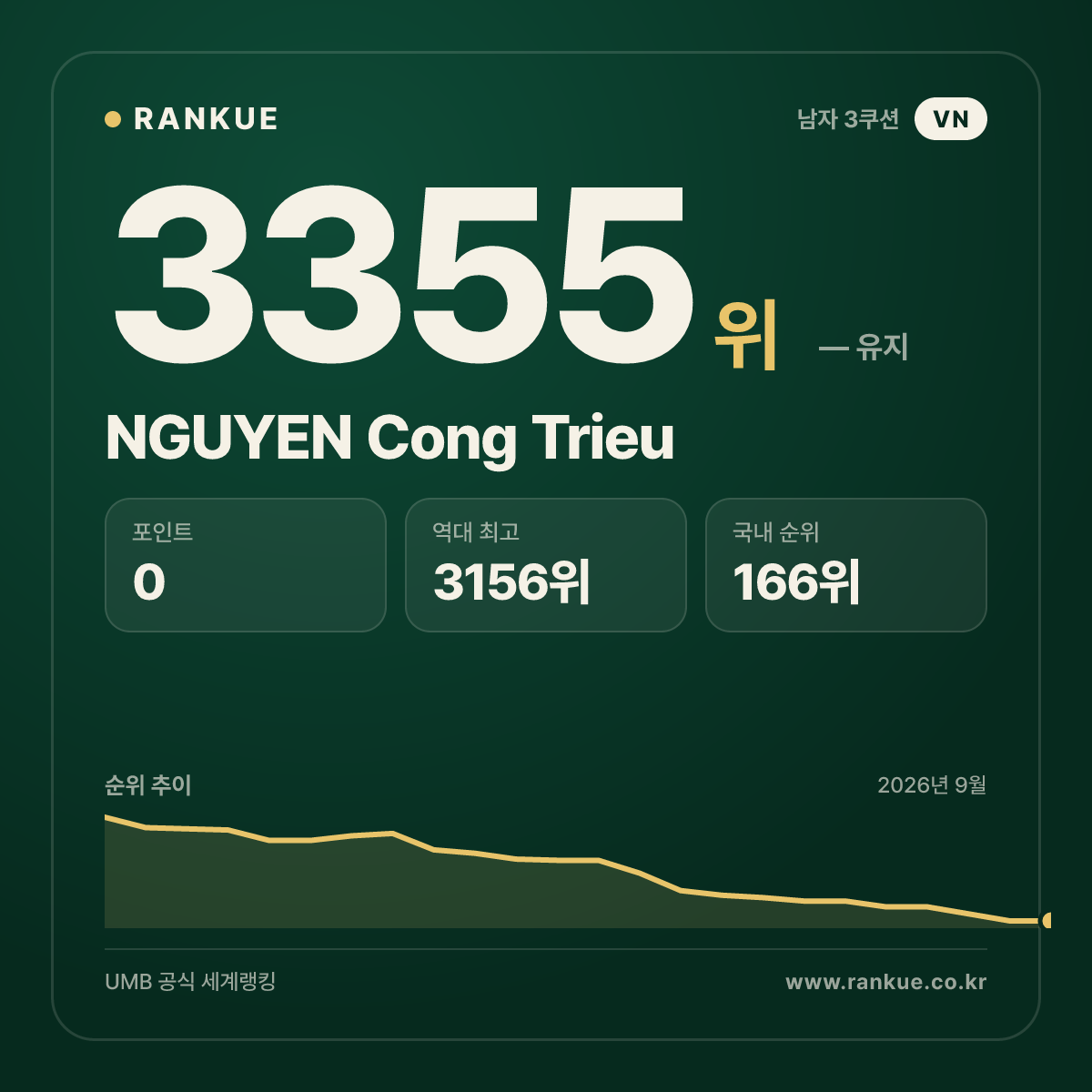 NGUYEN Cong Trieu — 당구 세계랭킹 3355위