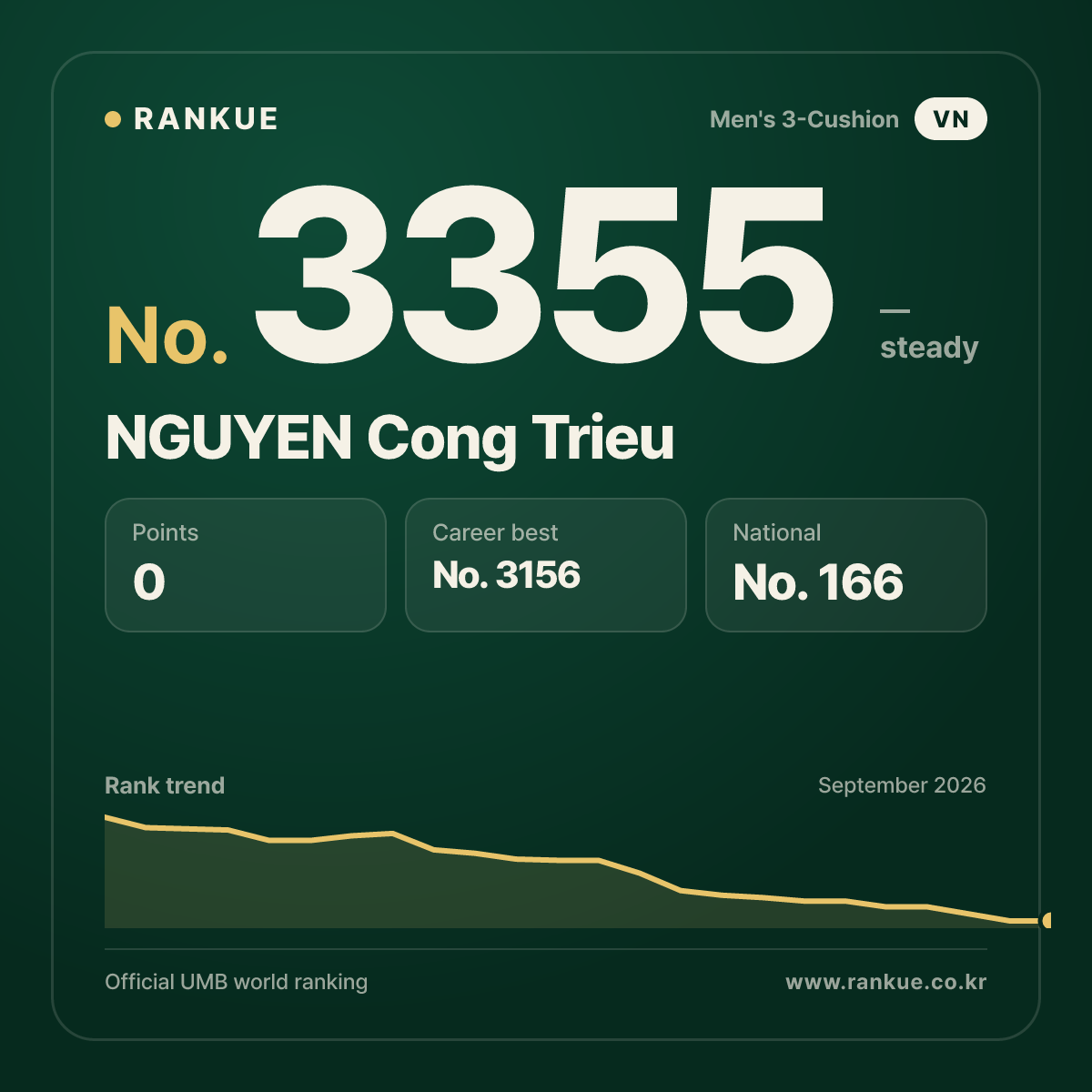 NGUYEN Cong Trieu — Billiards World Ranking No.3355