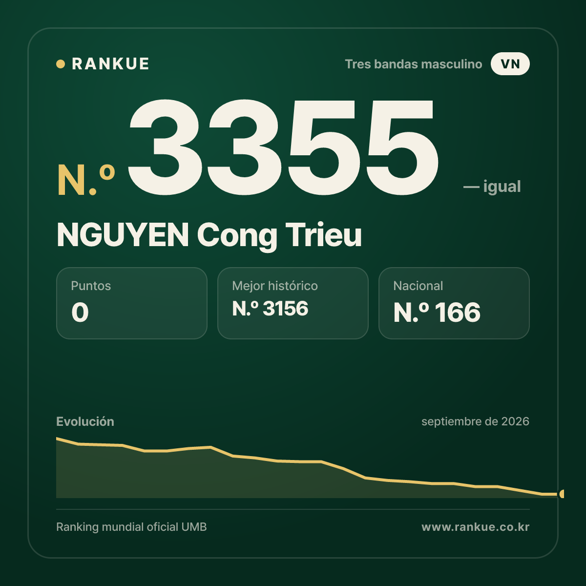 NGUYEN Cong Trieu — Ranking Mundial de Billar N.º 3355