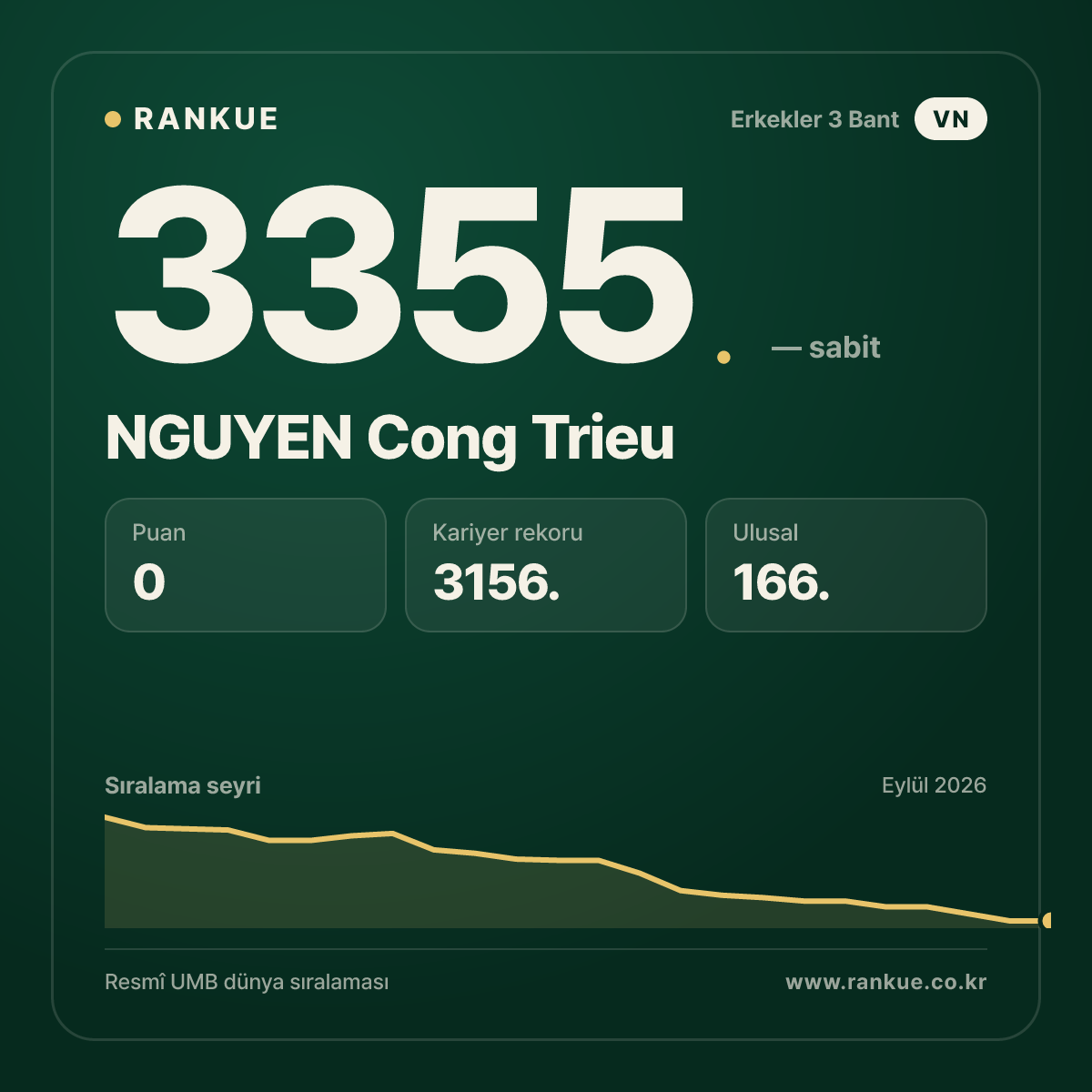 NGUYEN Cong Trieu — Bilardo Dünya Sıralaması 3355.