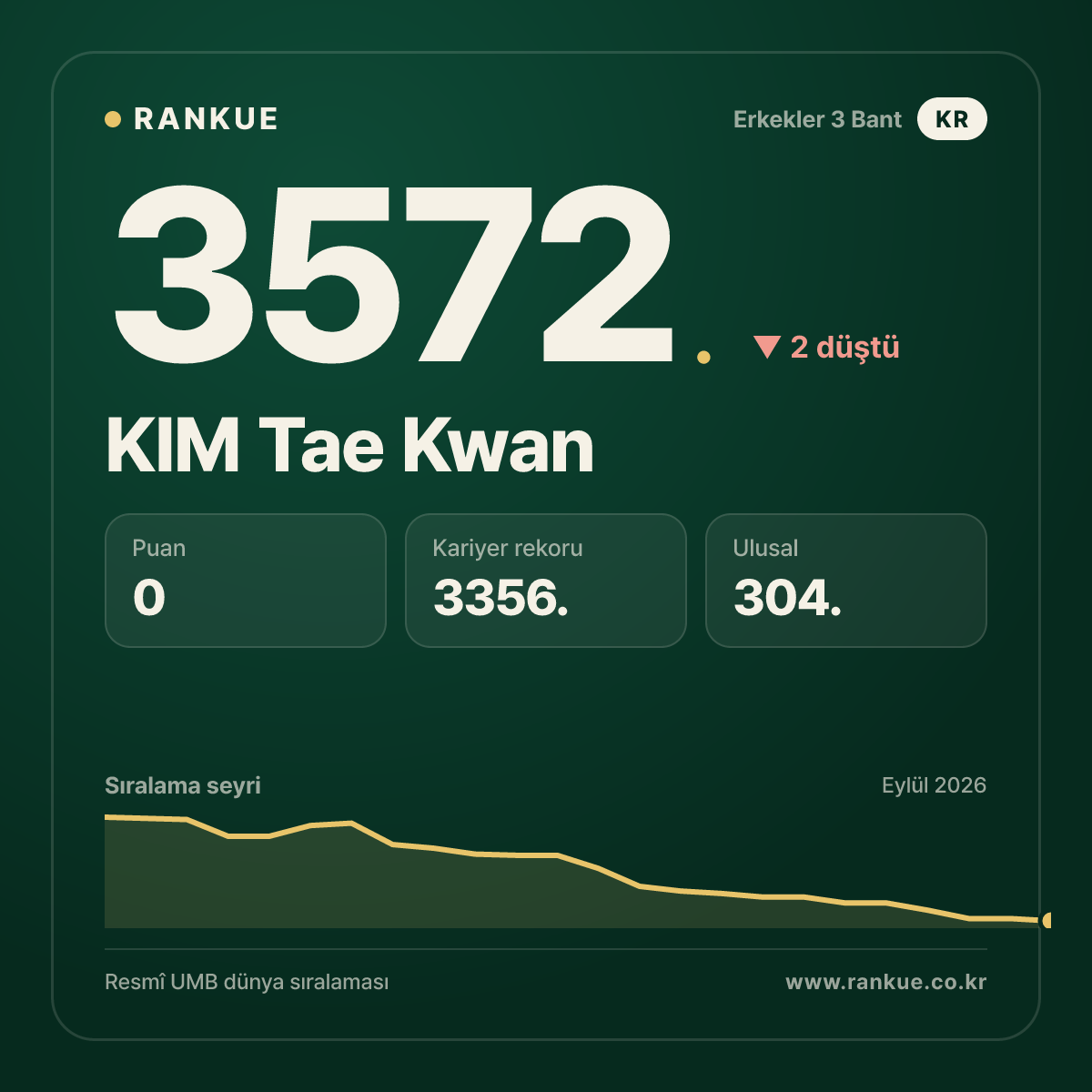 KIM Tae Kwan — 3572.