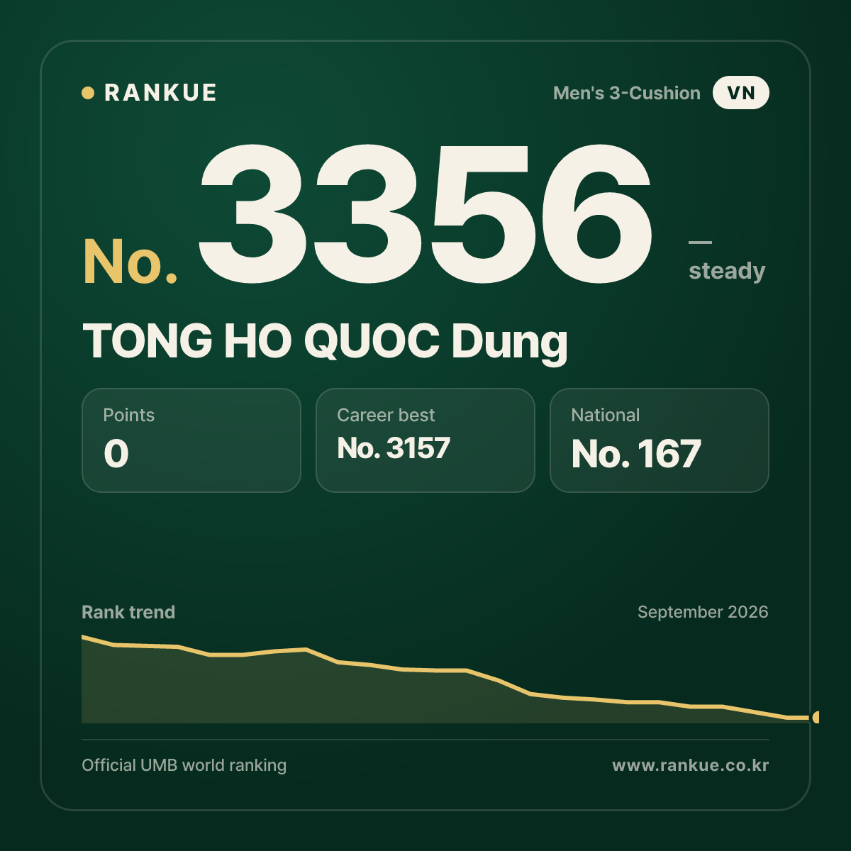TONG HO QUOC Dung — Billiards World Ranking No.3356
