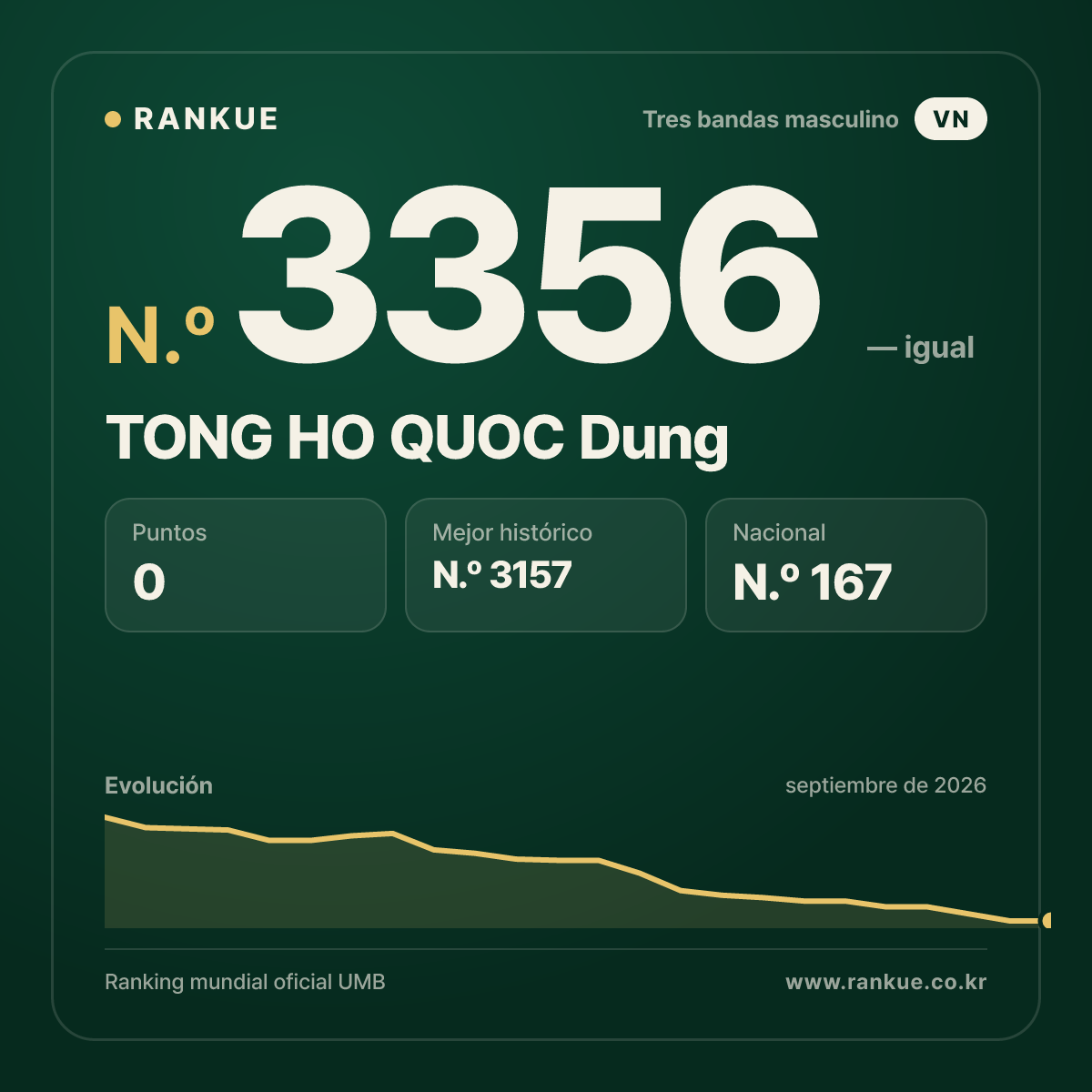 TONG HO QUOC Dung — Ranking Mundial de Billar N.º 3356
