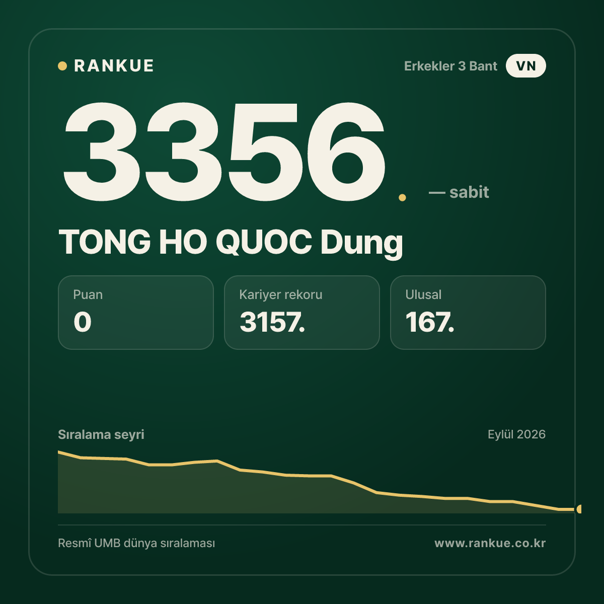 TONG HO QUOC Dung — Bilardo Dünya Sıralaması 3356.