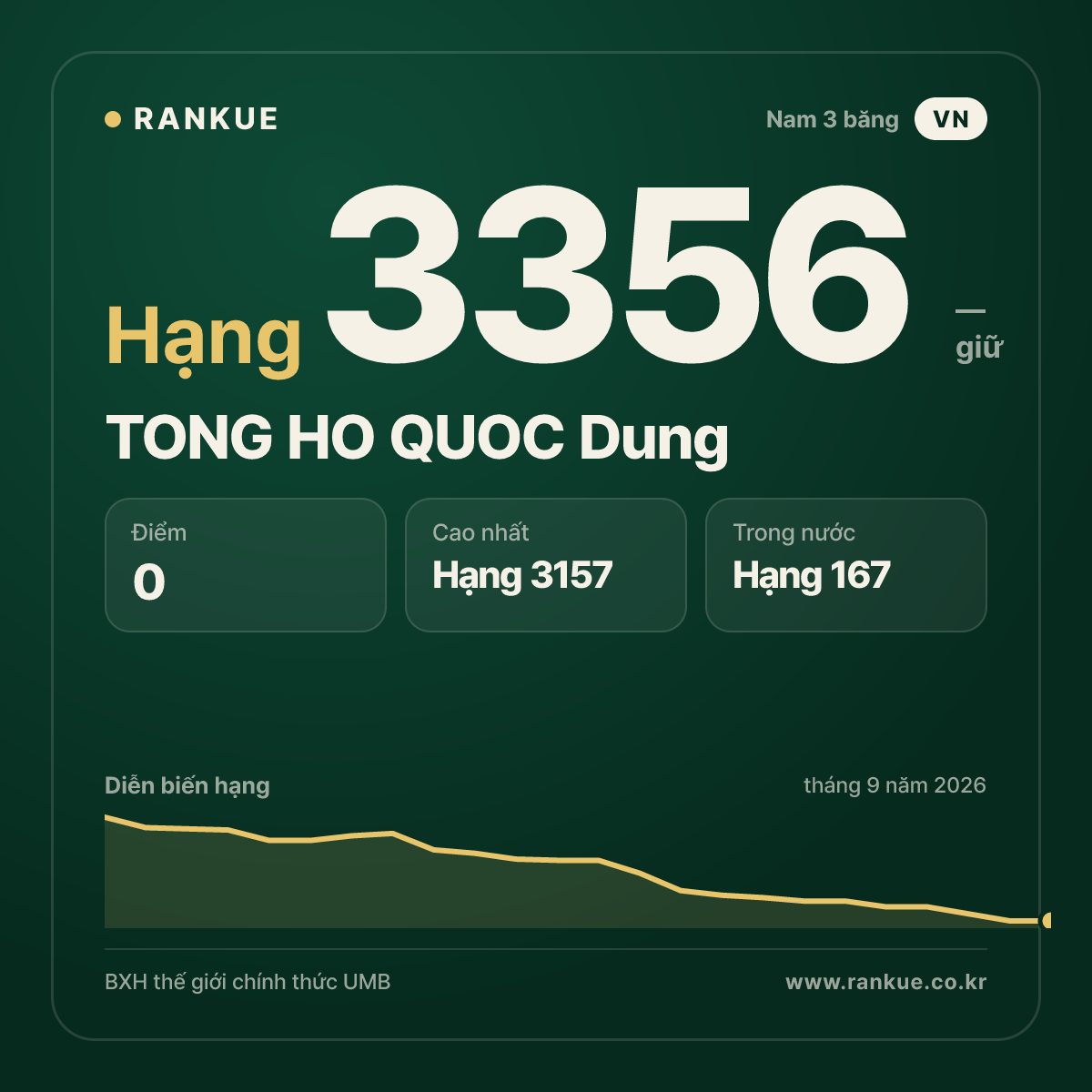 TONG HO QUOC Dung — BXH Bida Thế giới hạng 3356