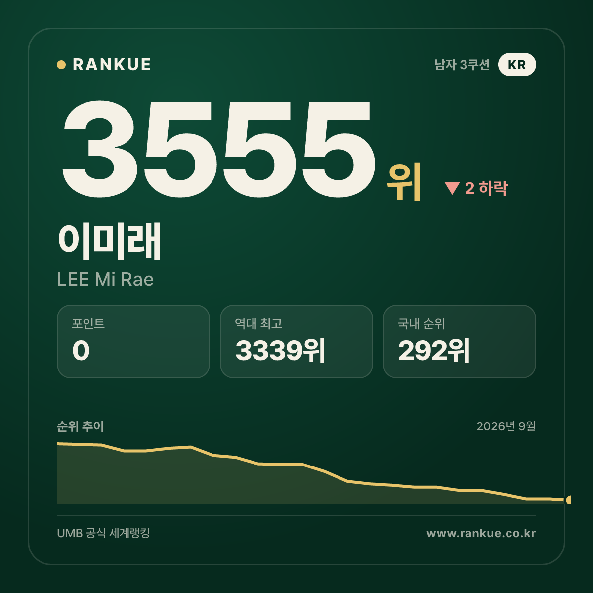 이미래 — 3555위