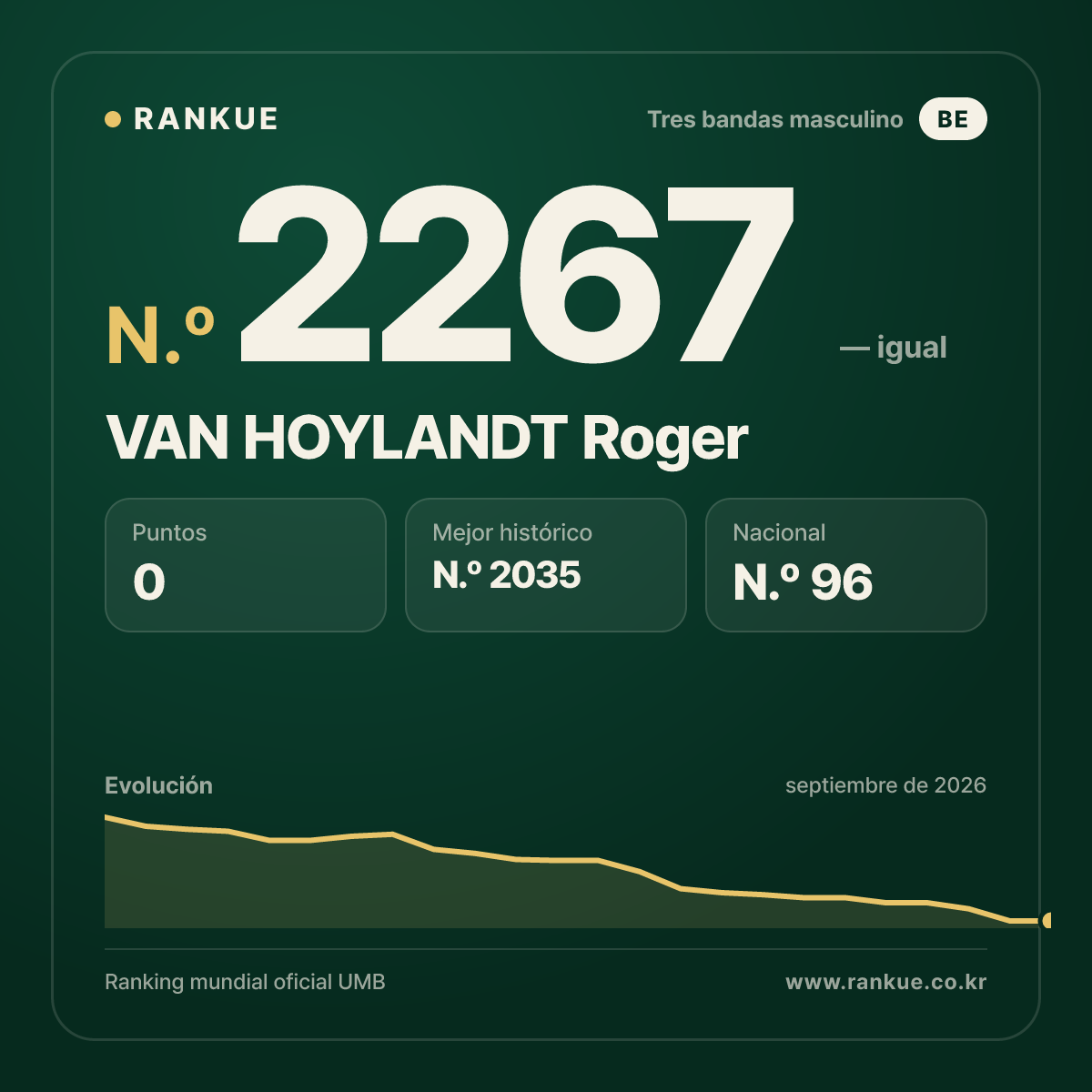 VAN HOYLANDT Roger — Ranking Mundial de Billar N.º 2267