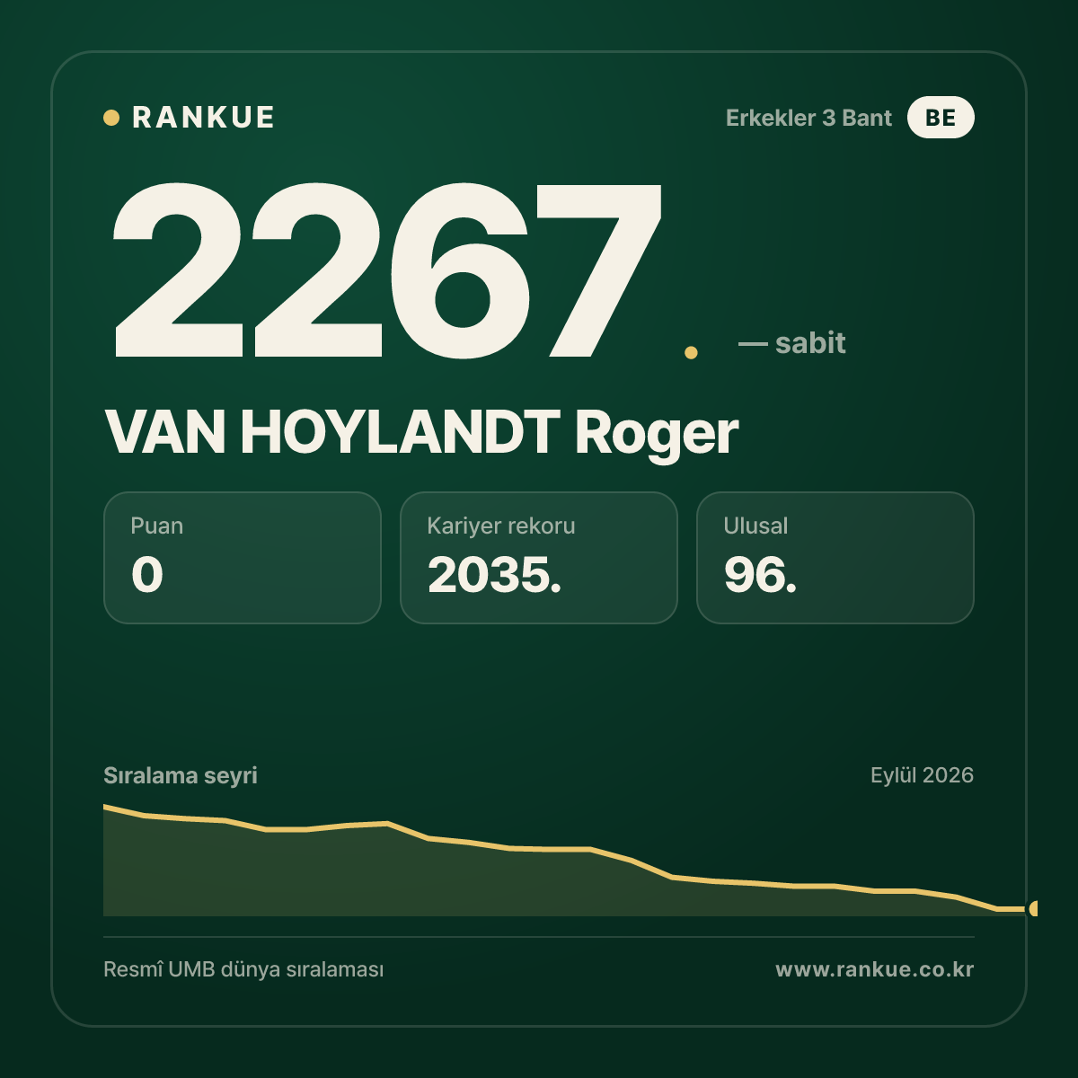 VAN HOYLANDT Roger — Bilardo Dünya Sıralaması 2267.