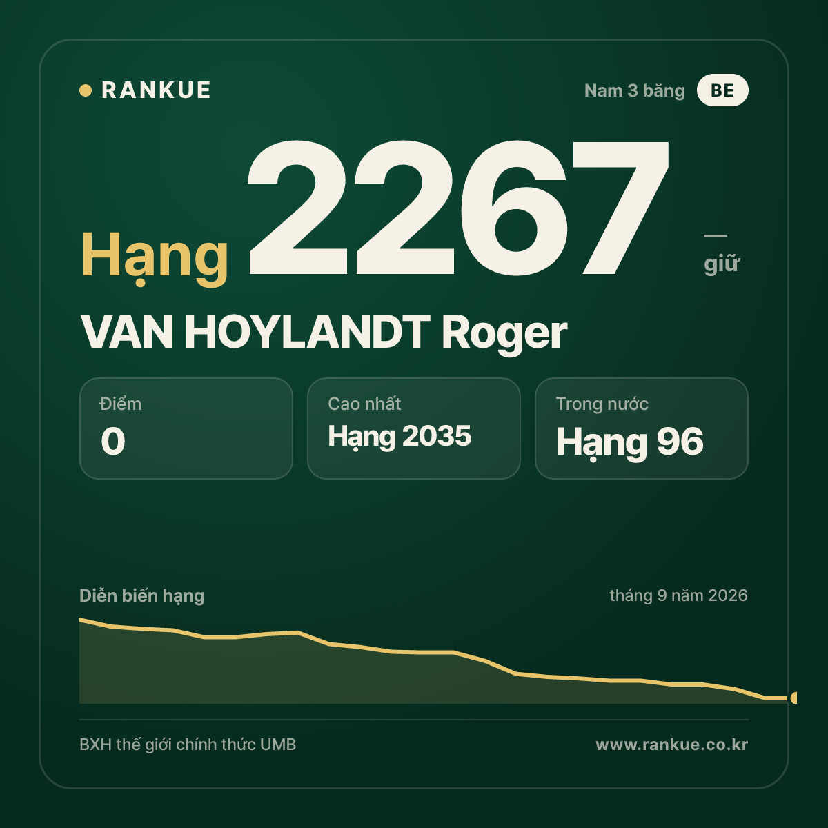 VAN HOYLANDT Roger — BXH Bida Thế giới hạng 2267