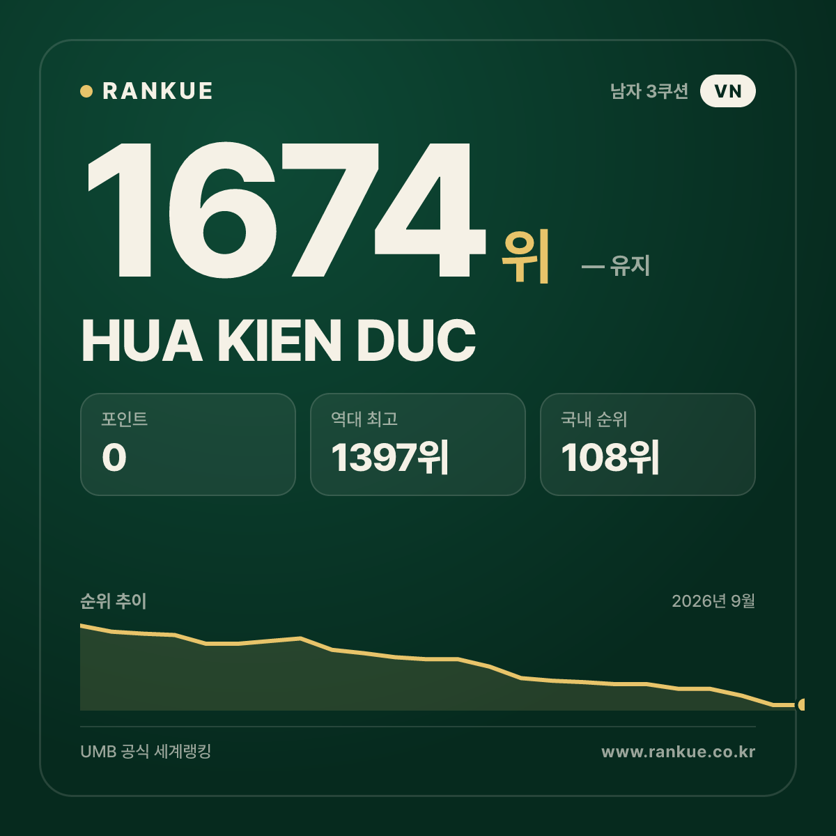 HUA KIEN DUC — 당구 세계랭킹 1674위