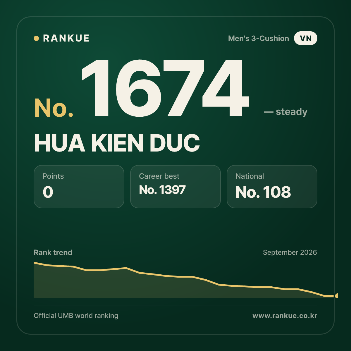 HUA KIEN DUC — Billiards World Ranking No.1674