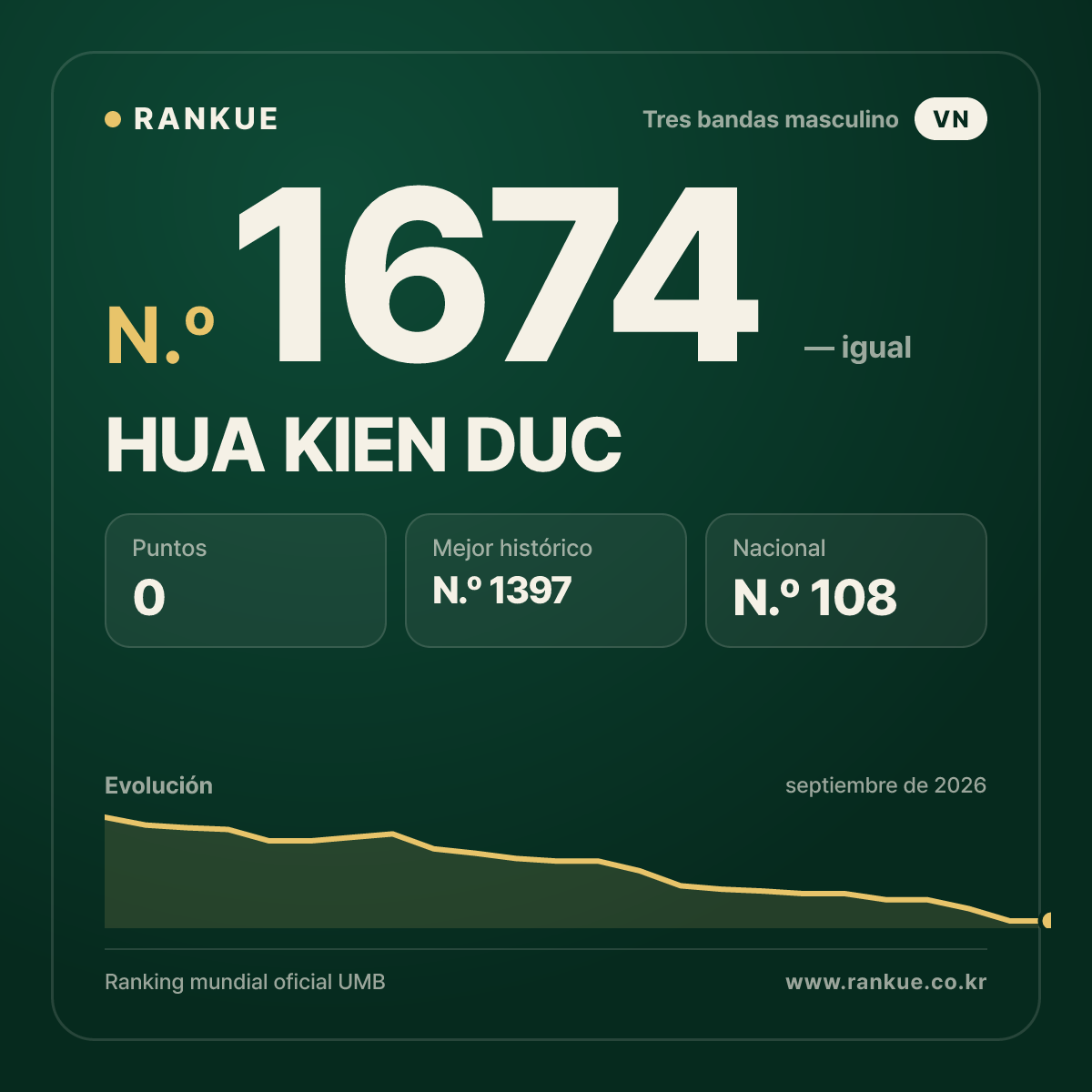 HUA KIEN DUC — Ranking Mundial de Billar N.º 1674