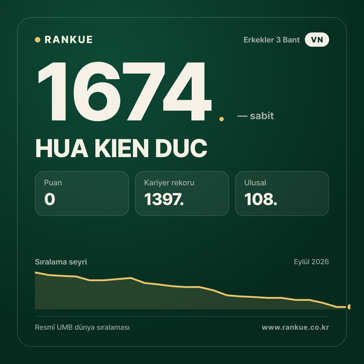 HUA KIEN DUC — Bilardo Dünya Sıralaması 1674.