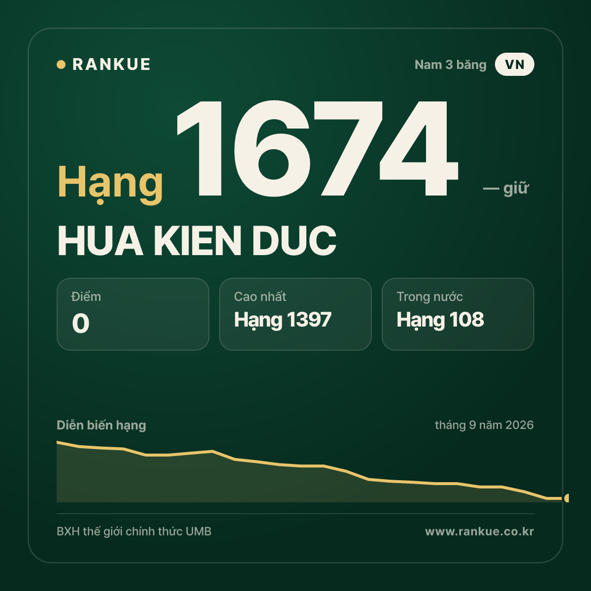 HUA KIEN DUC — BXH Bida Thế giới hạng 1674