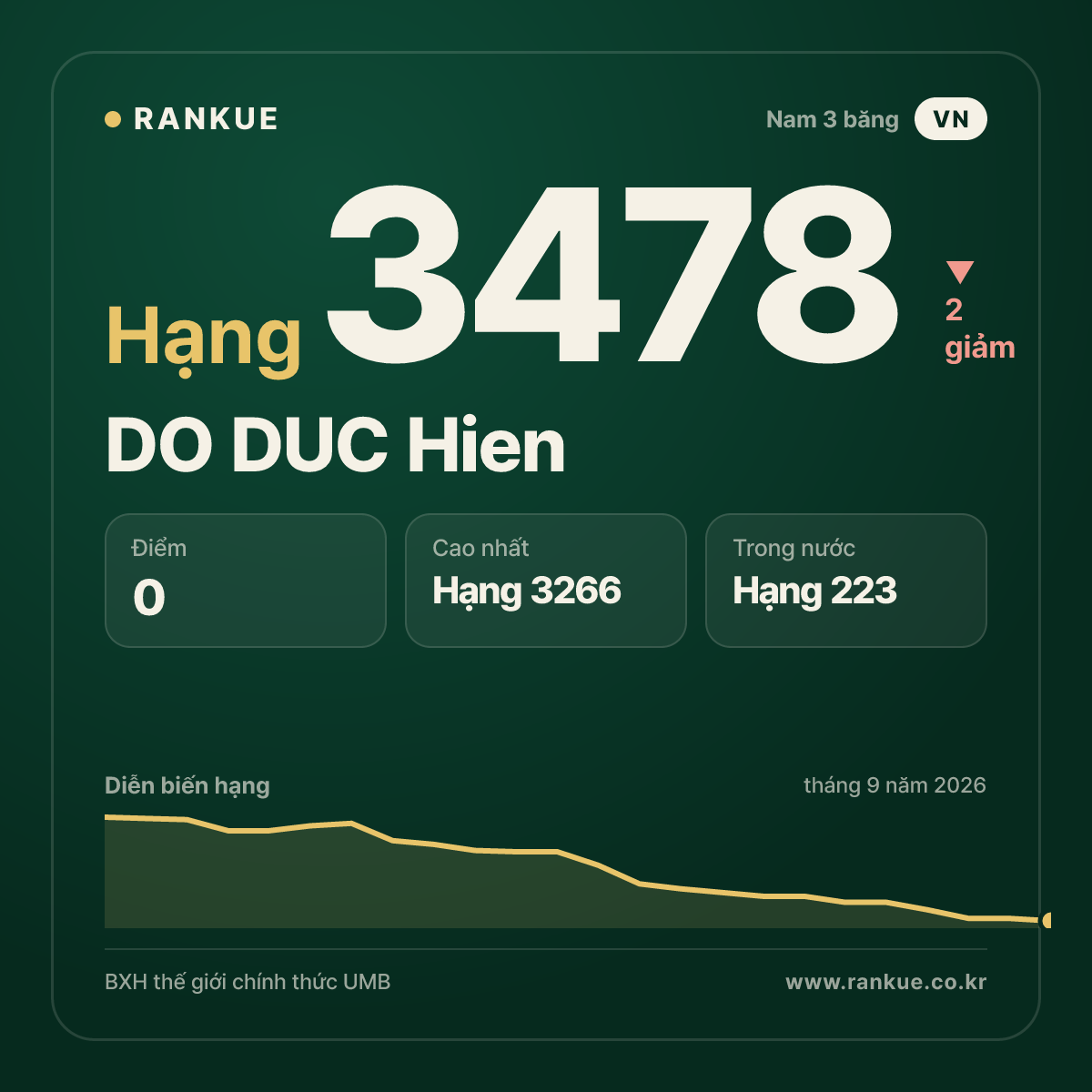 DO DUC Hien — hạng 3478