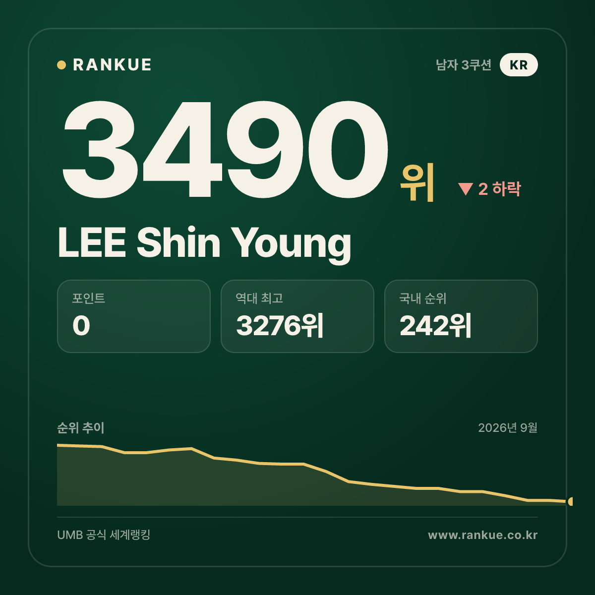 LEE Shin Young — 3490위