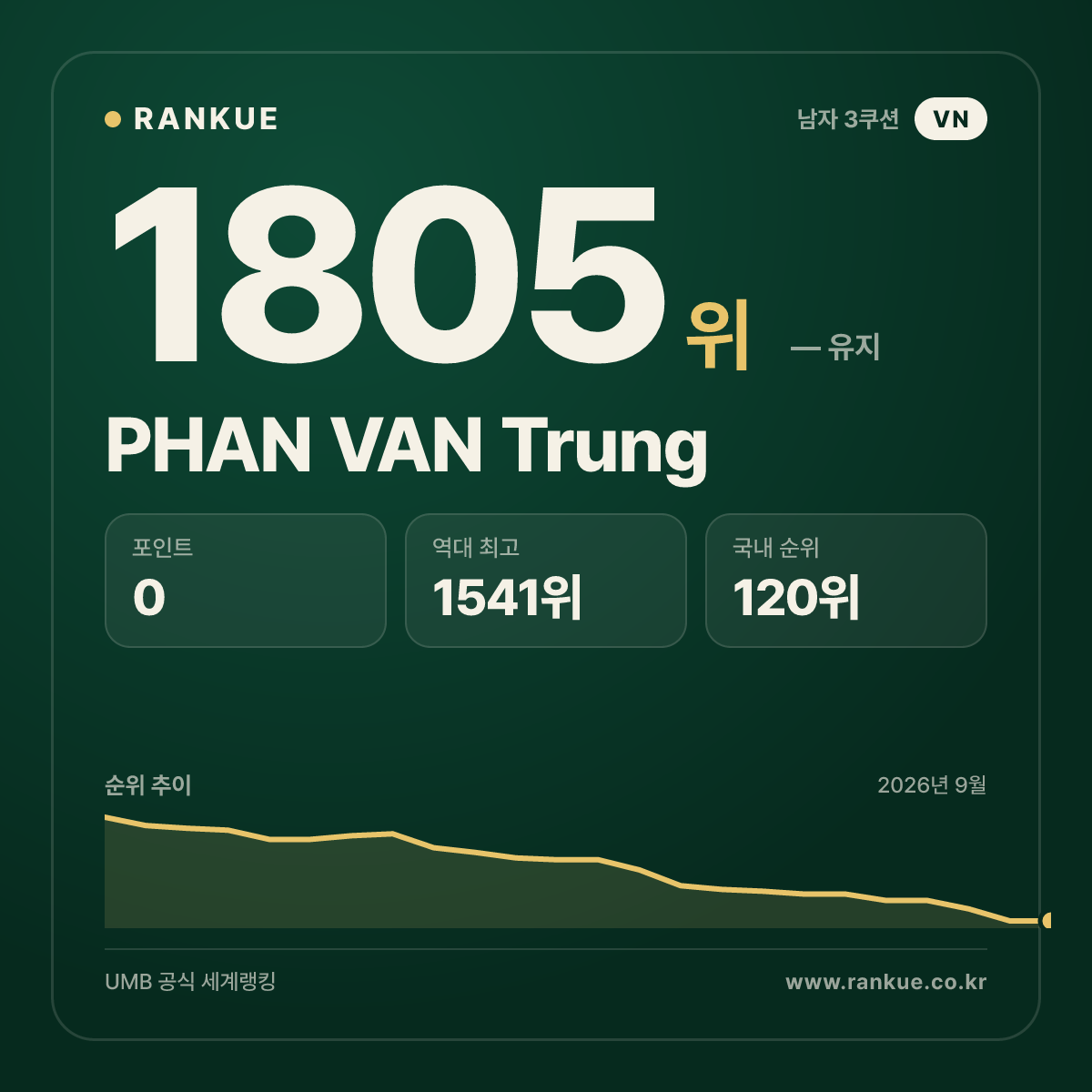PHAN VAN Trung — 당구 세계랭킹 1805위