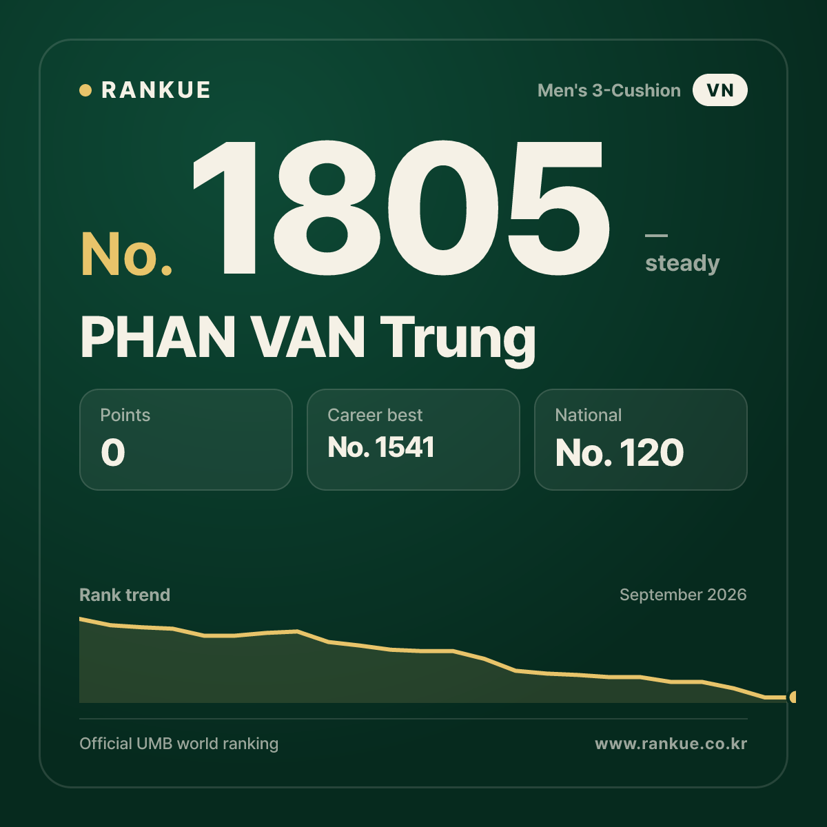 PHAN VAN Trung — Billiards World Ranking No.1805