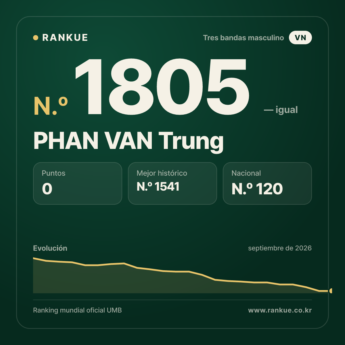 PHAN VAN Trung — Ranking Mundial de Billar N.º 1805