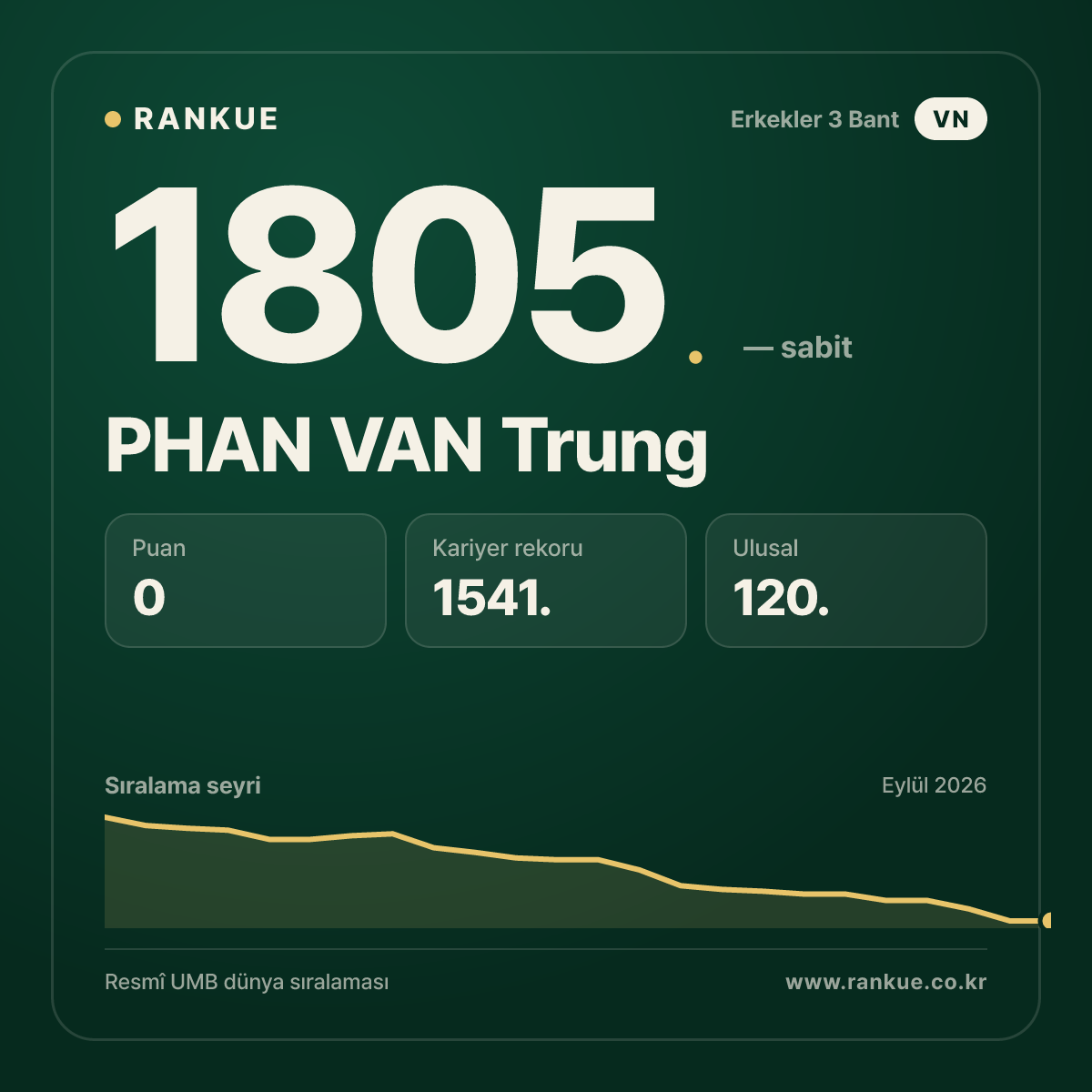 PHAN VAN Trung — Bilardo Dünya Sıralaması 1805.