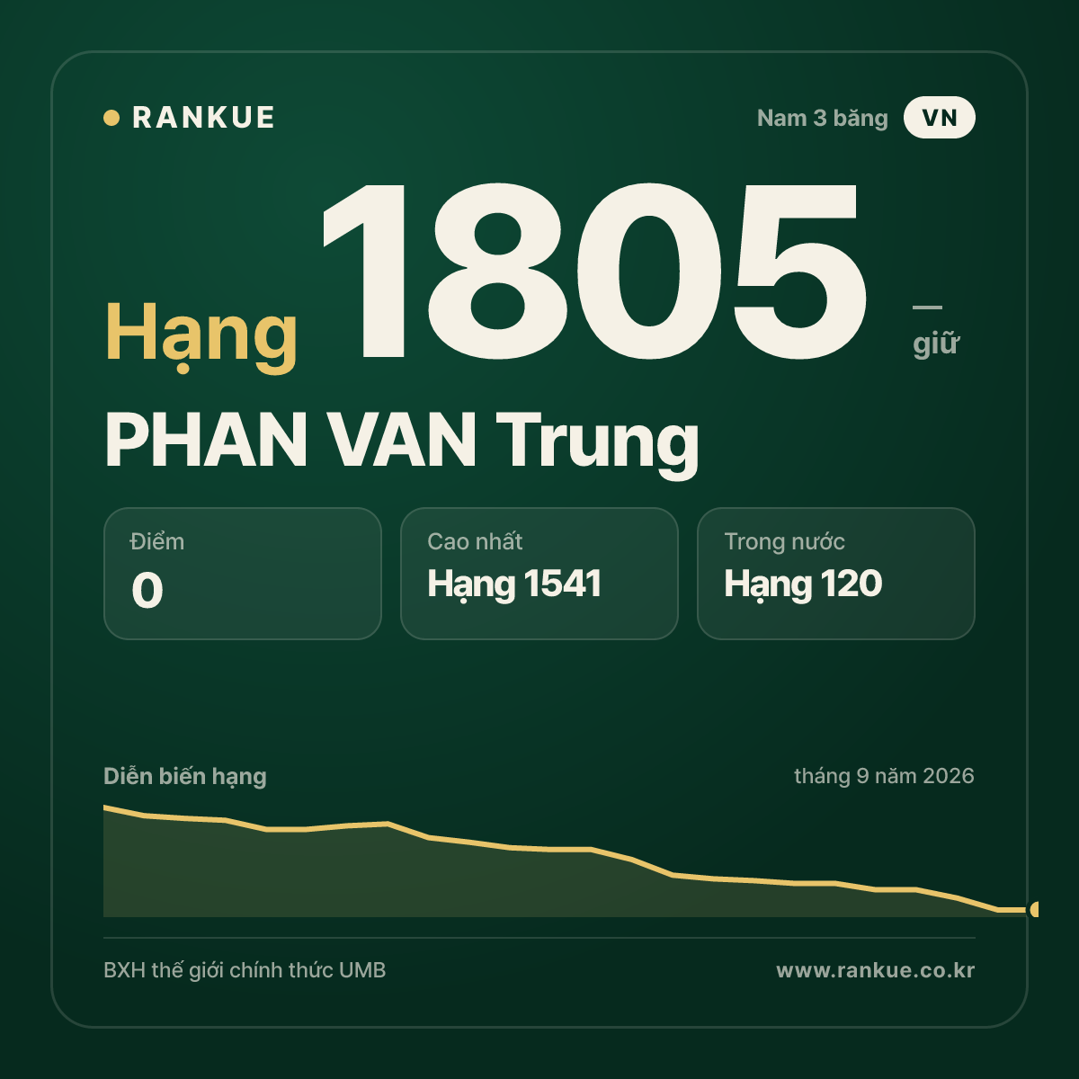 PHAN VAN Trung — BXH Bida Thế giới hạng 1805