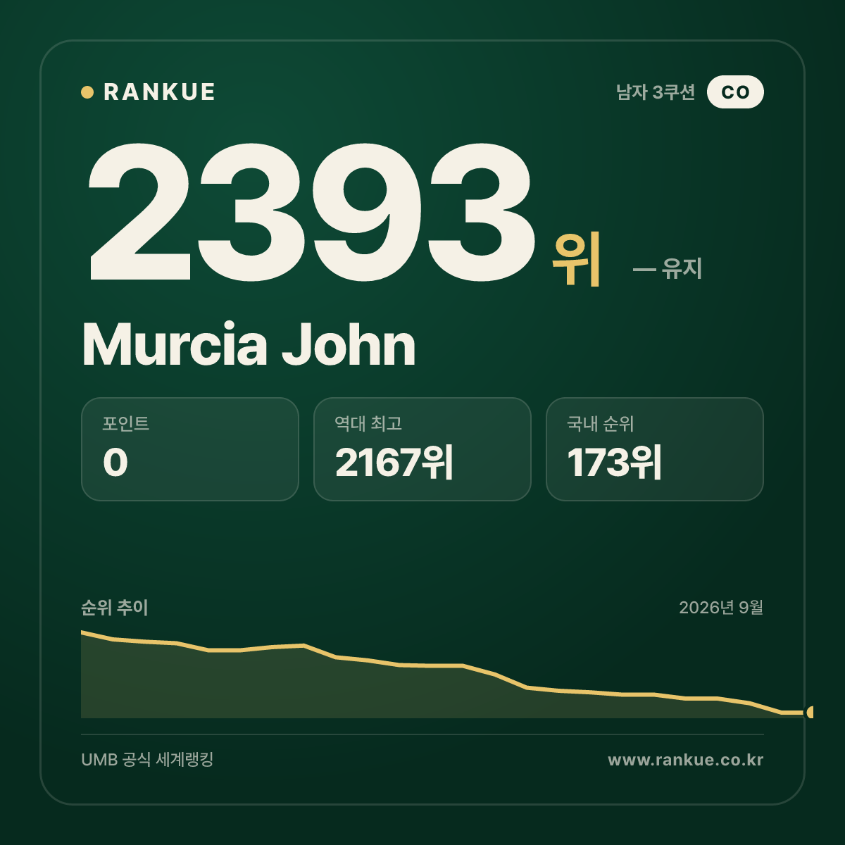 Murcia John — 당구 세계랭킹 2393위
