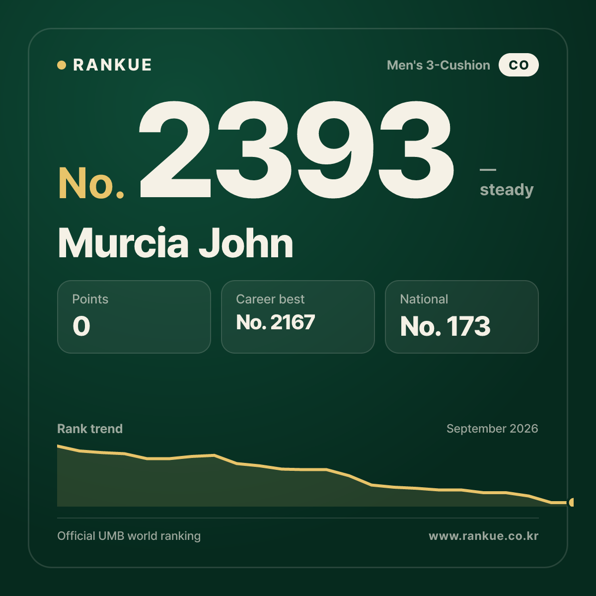 Murcia John — Billiards World Ranking No.2393