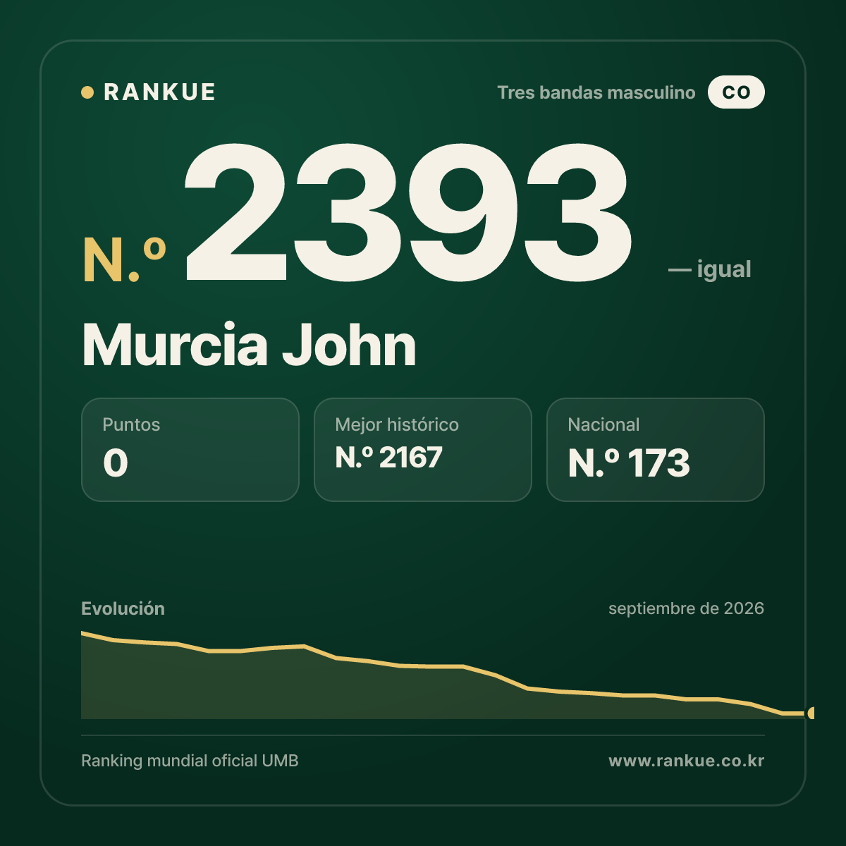 Murcia John — Ranking Mundial de Billar N.º 2393