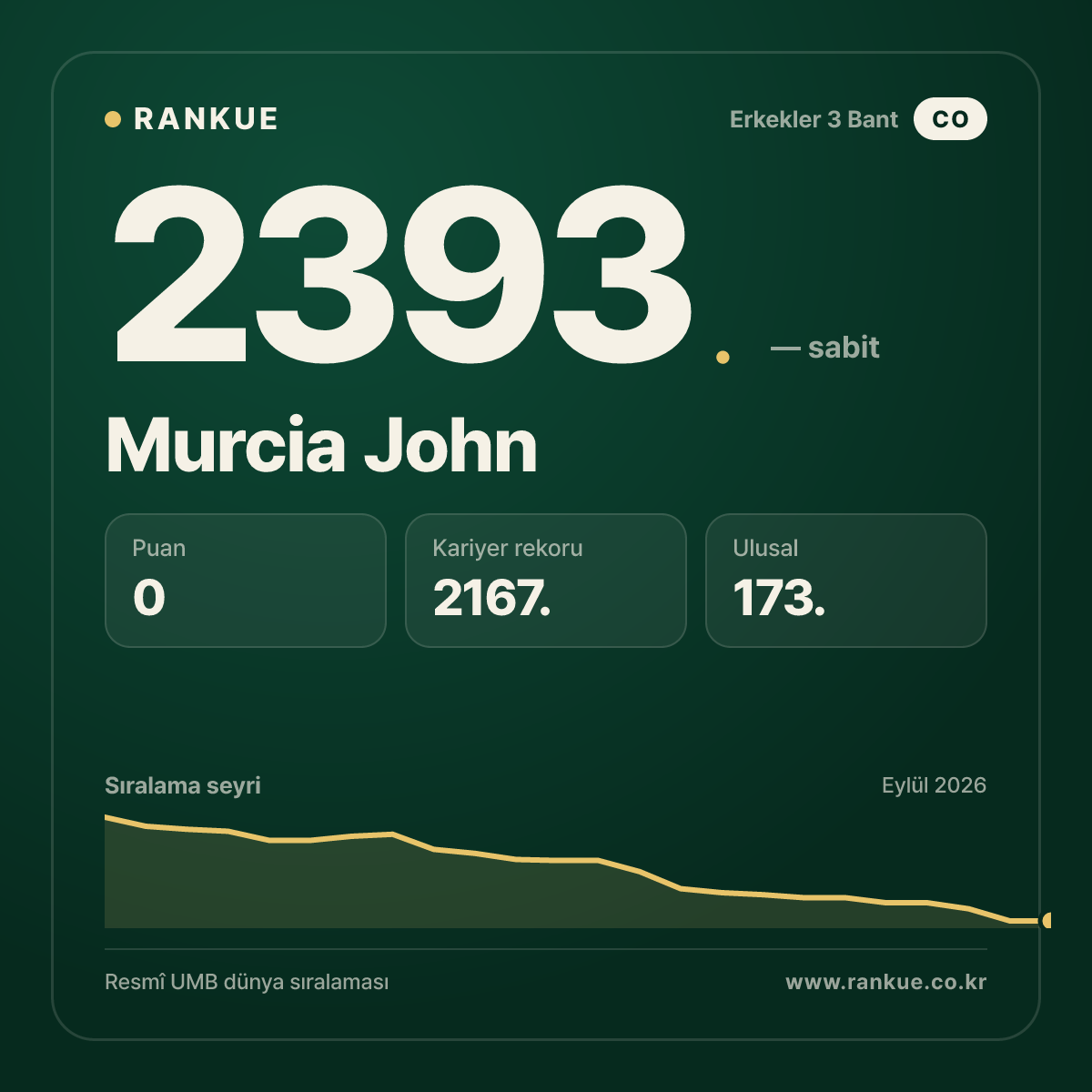 Murcia John — Bilardo Dünya Sıralaması 2393.