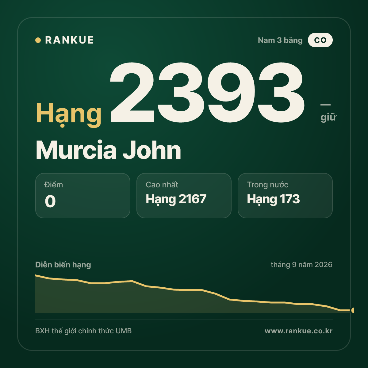 Murcia John — BXH Bida Thế giới hạng 2393