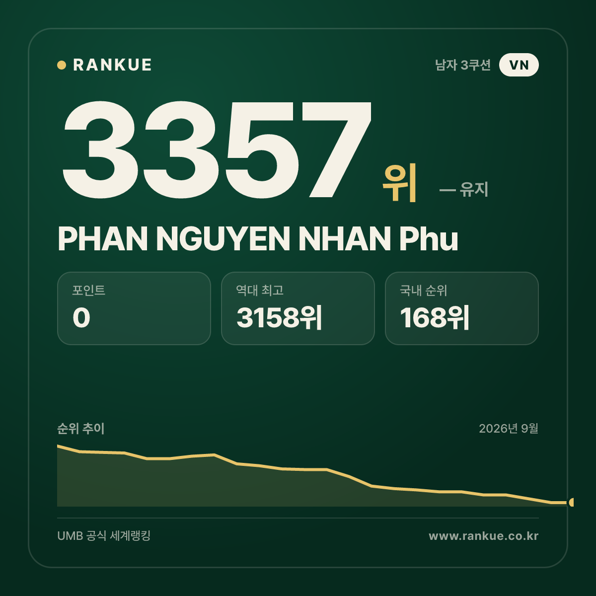 PHAN NGUYEN NHAN Phu — 당구 세계랭킹 3357위