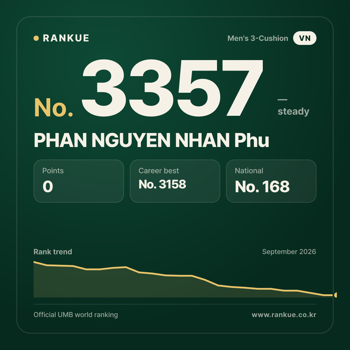 PHAN NGUYEN NHAN Phu — Billiards World Ranking No.3357
