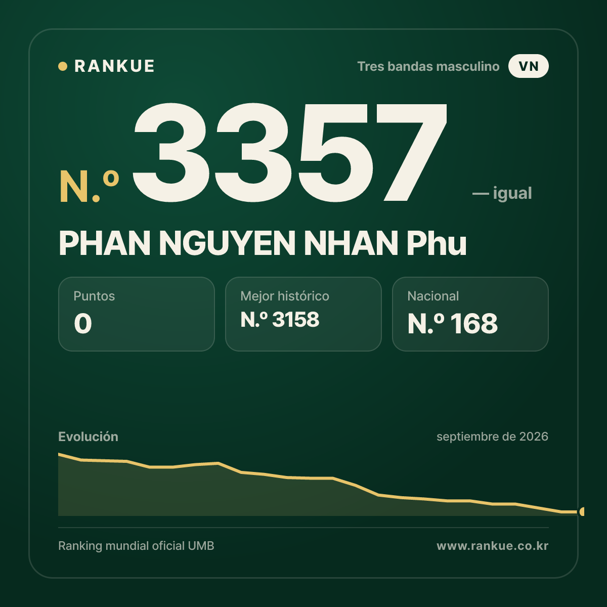 PHAN NGUYEN NHAN Phu — Ranking Mundial de Billar N.º 3357