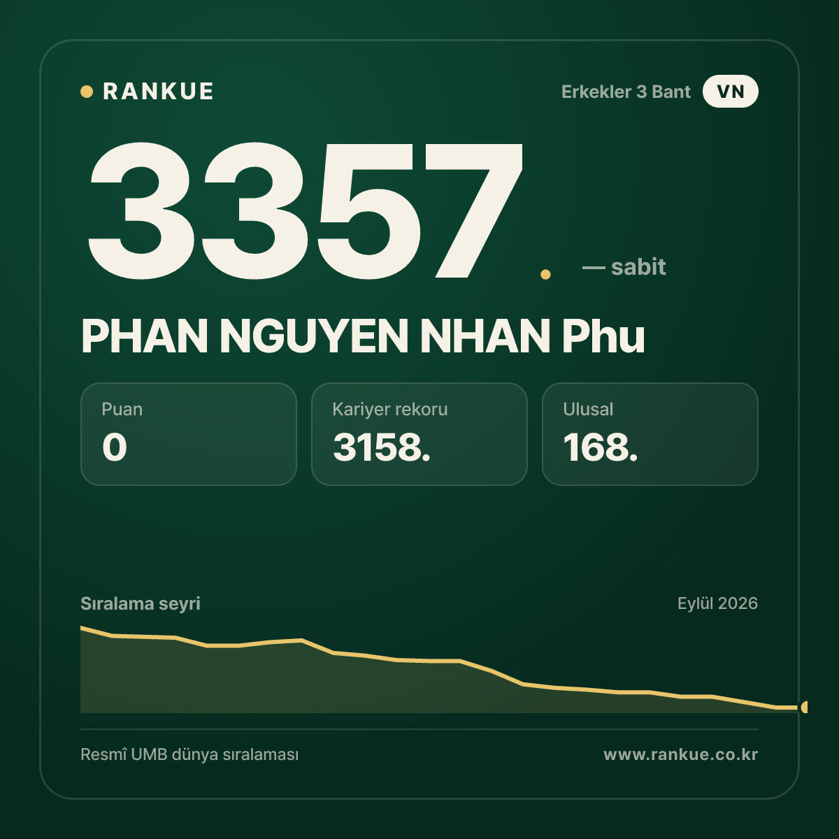 PHAN NGUYEN NHAN Phu — Bilardo Dünya Sıralaması 3357.