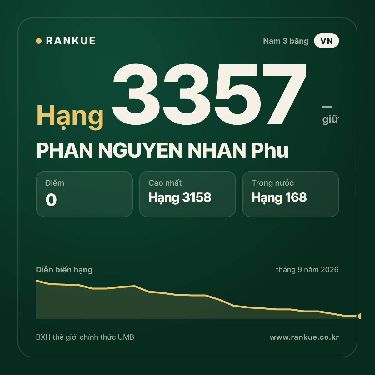 PHAN NGUYEN NHAN Phu — BXH Bida Thế giới hạng 3357