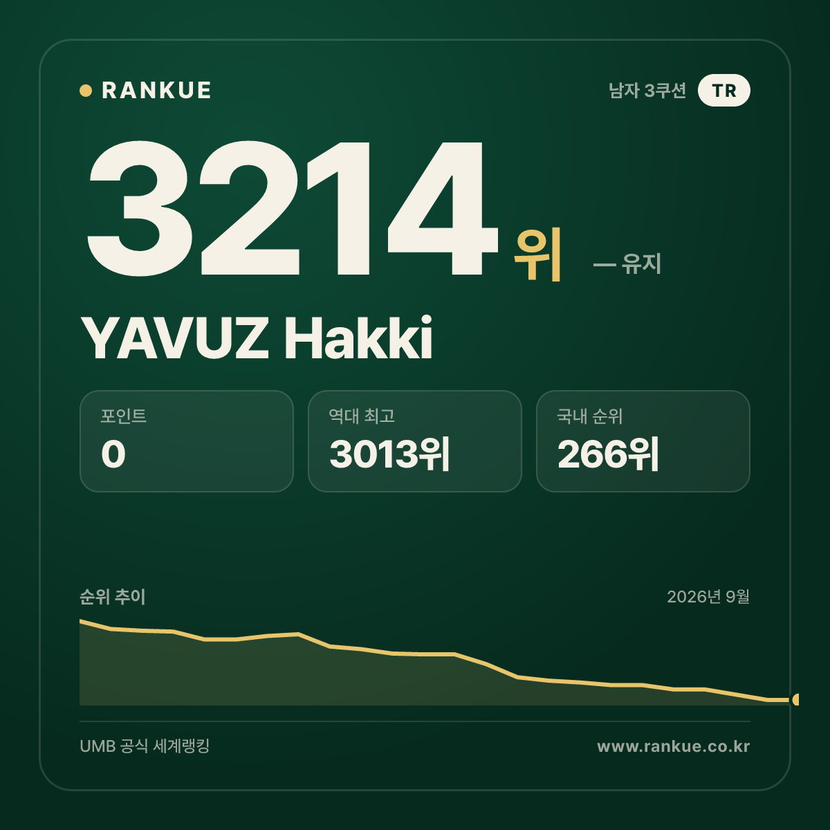 YAVUZ Hakki — 당구 세계랭킹 3214위