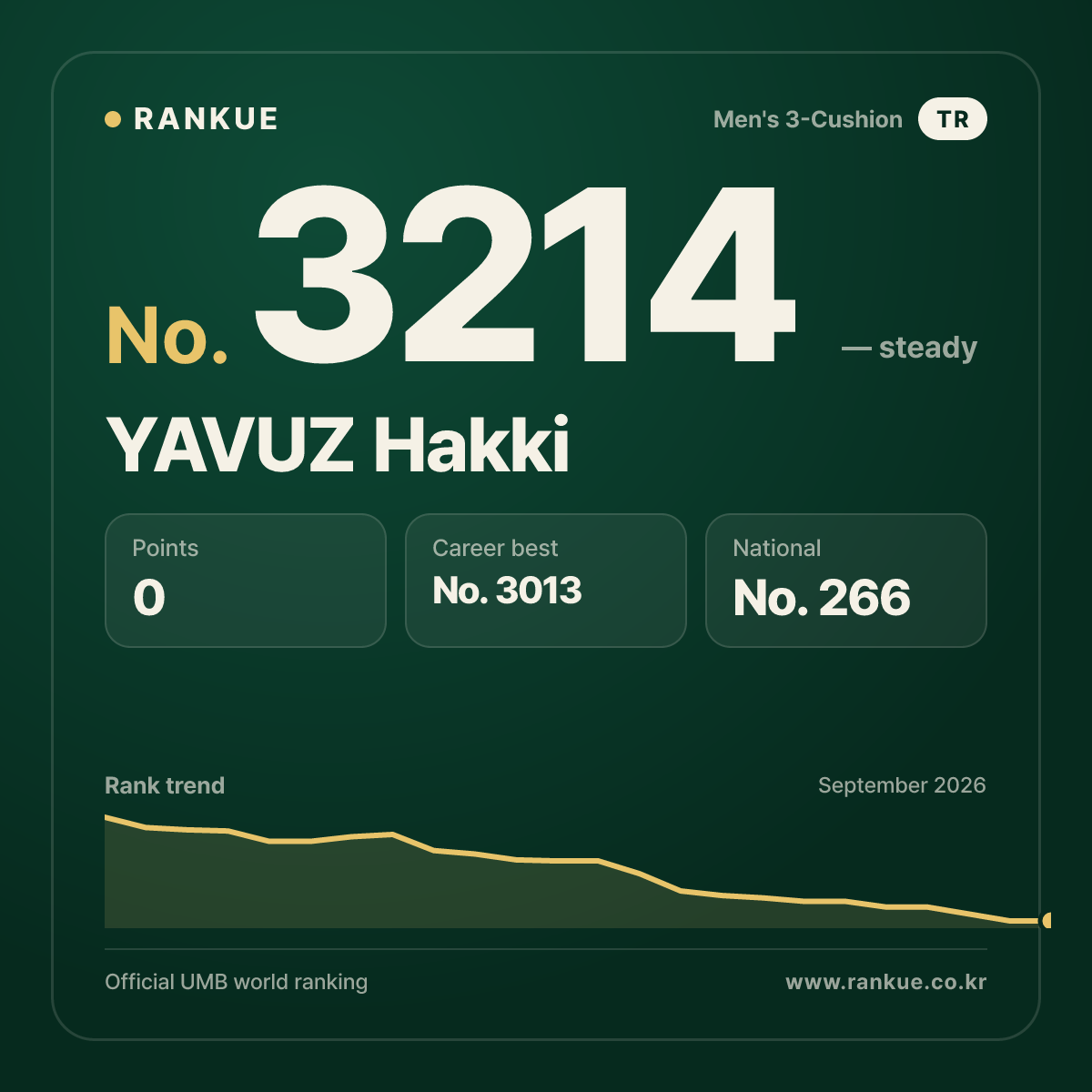 YAVUZ Hakki — Billiards World Ranking No.3214