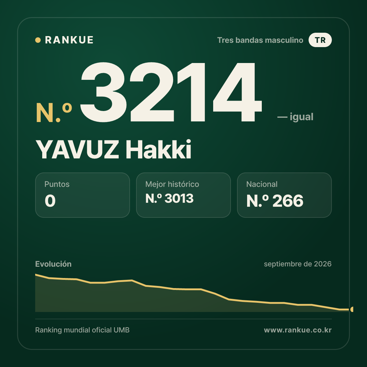 YAVUZ Hakki — Ranking Mundial de Billar N.º 3214