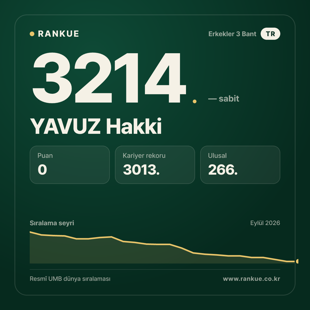 YAVUZ Hakki — Bilardo Dünya Sıralaması 3214.