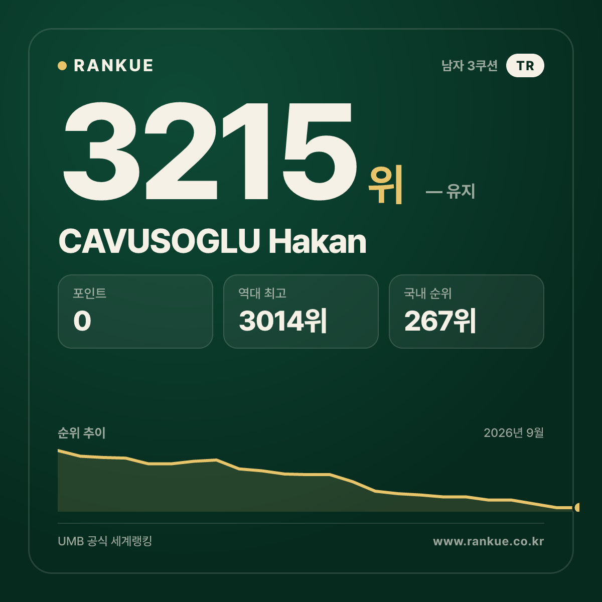 CAVUSOGLU Hakan — 당구 세계랭킹 3215위