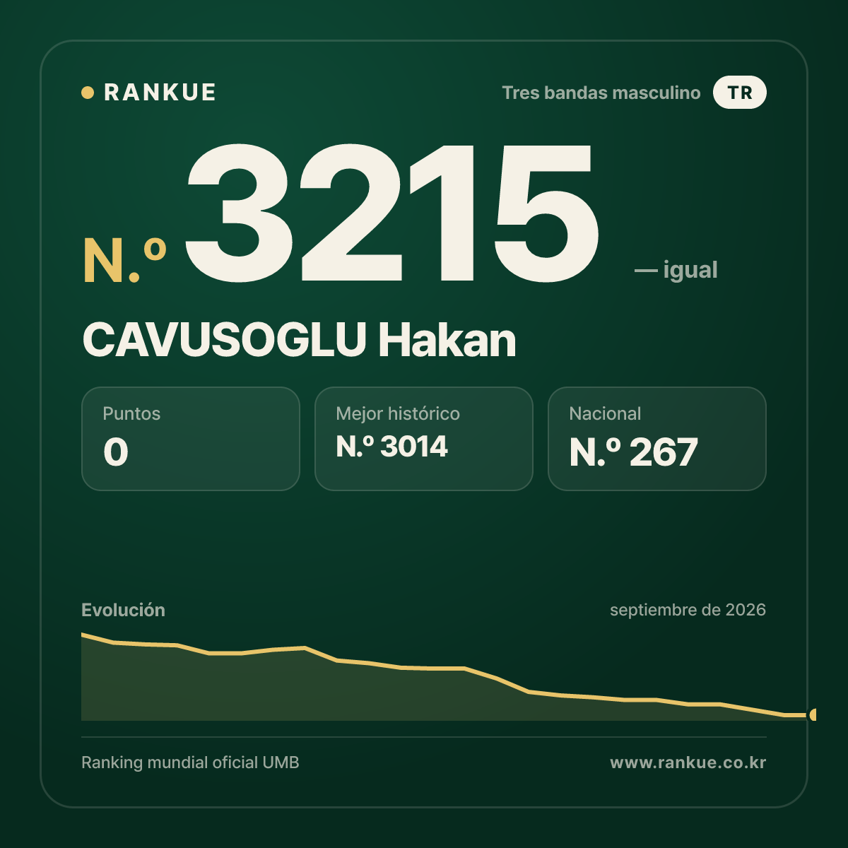 CAVUSOGLU Hakan — Ranking Mundial de Billar N.º 3215