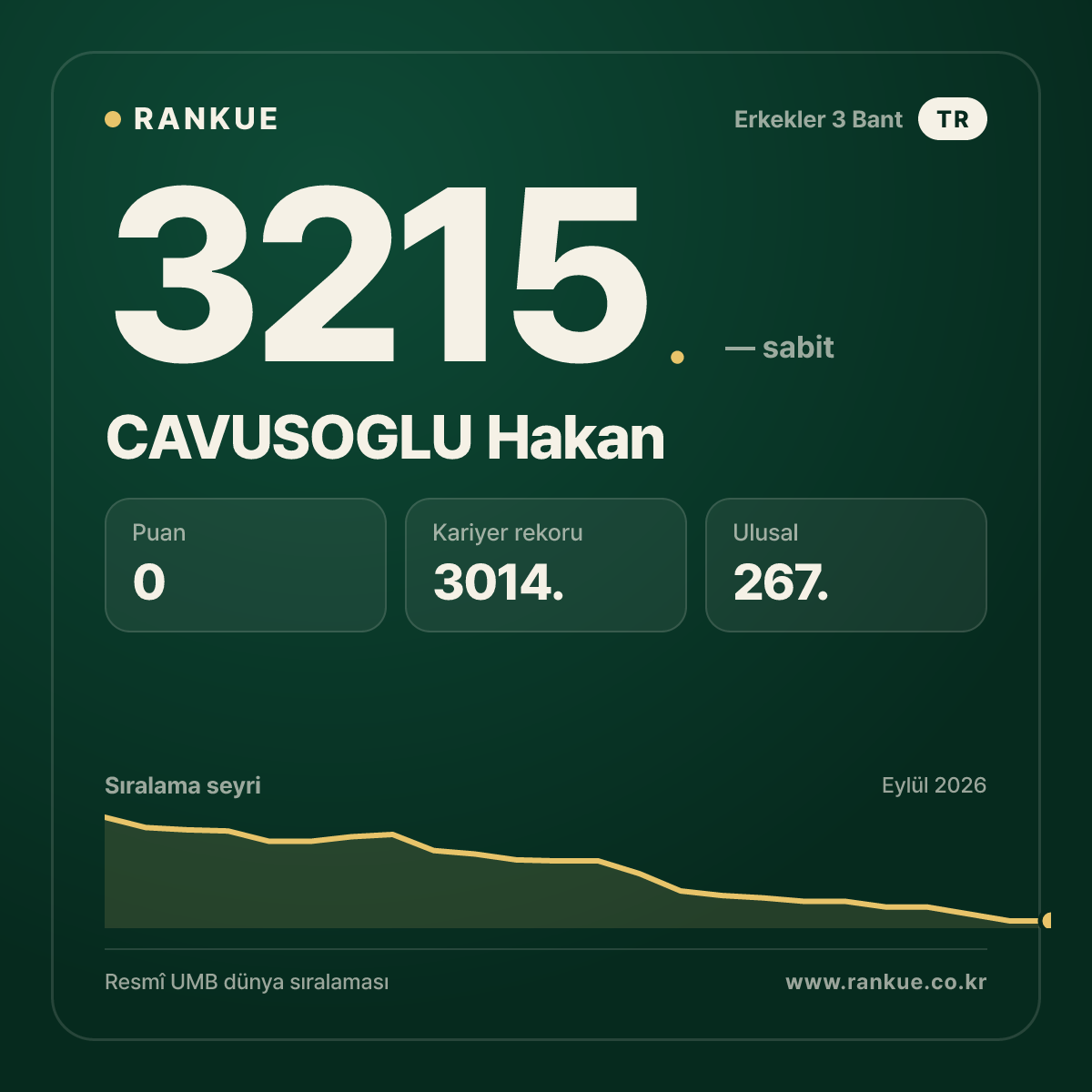 CAVUSOGLU Hakan — Bilardo Dünya Sıralaması 3215.