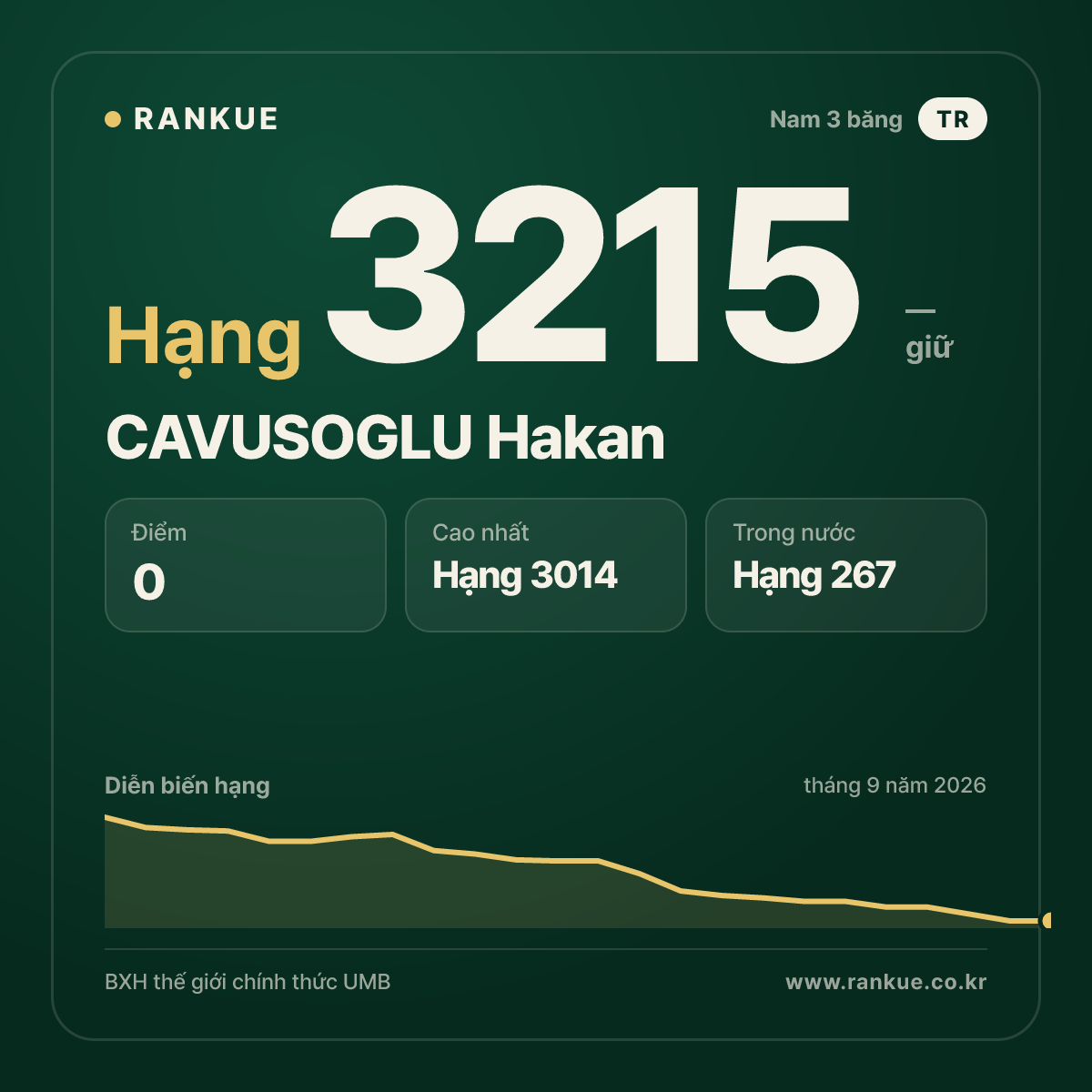 CAVUSOGLU Hakan — BXH Bida Thế giới hạng 3215