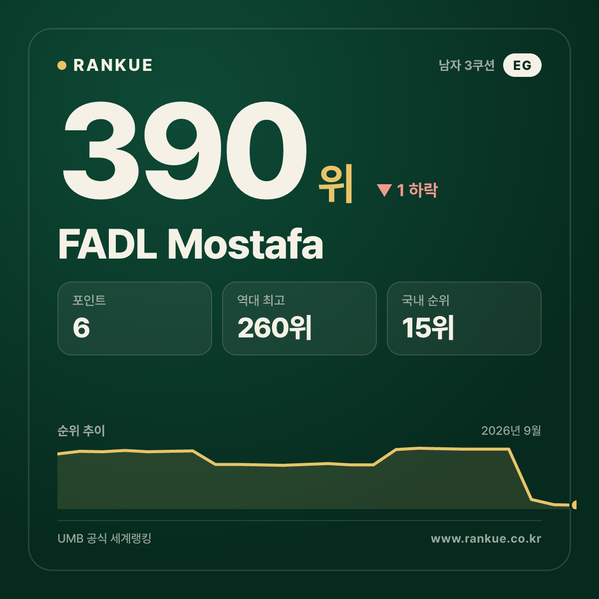 FADL Mostafa — 390위